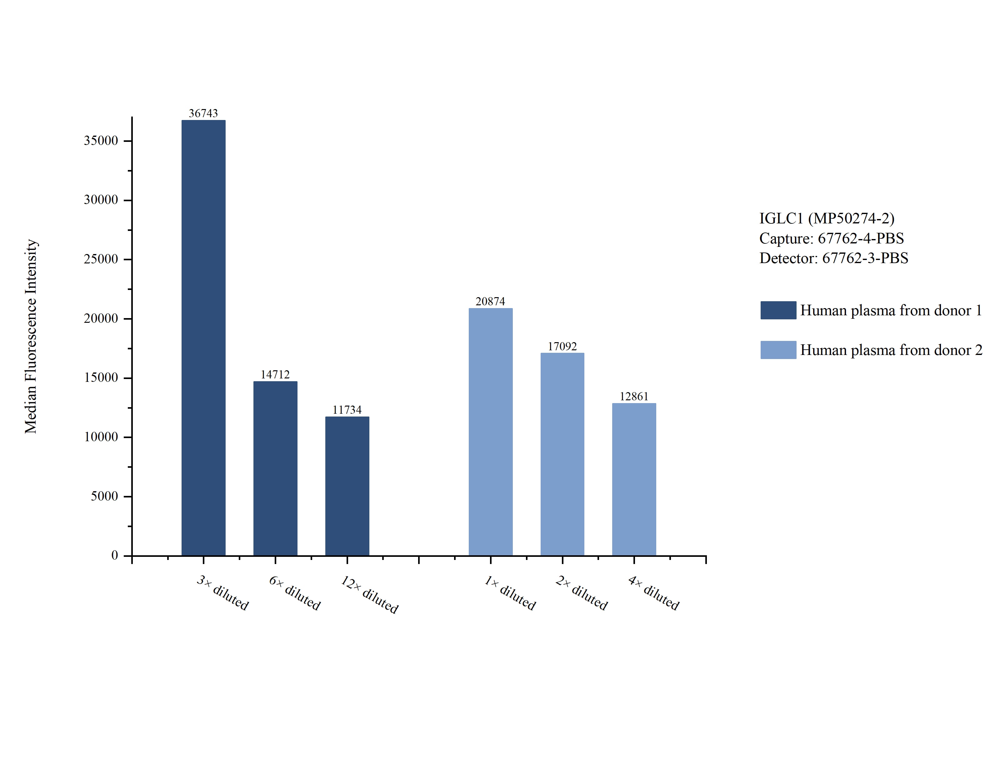 Cytometric bead array sample test of MP50274-2