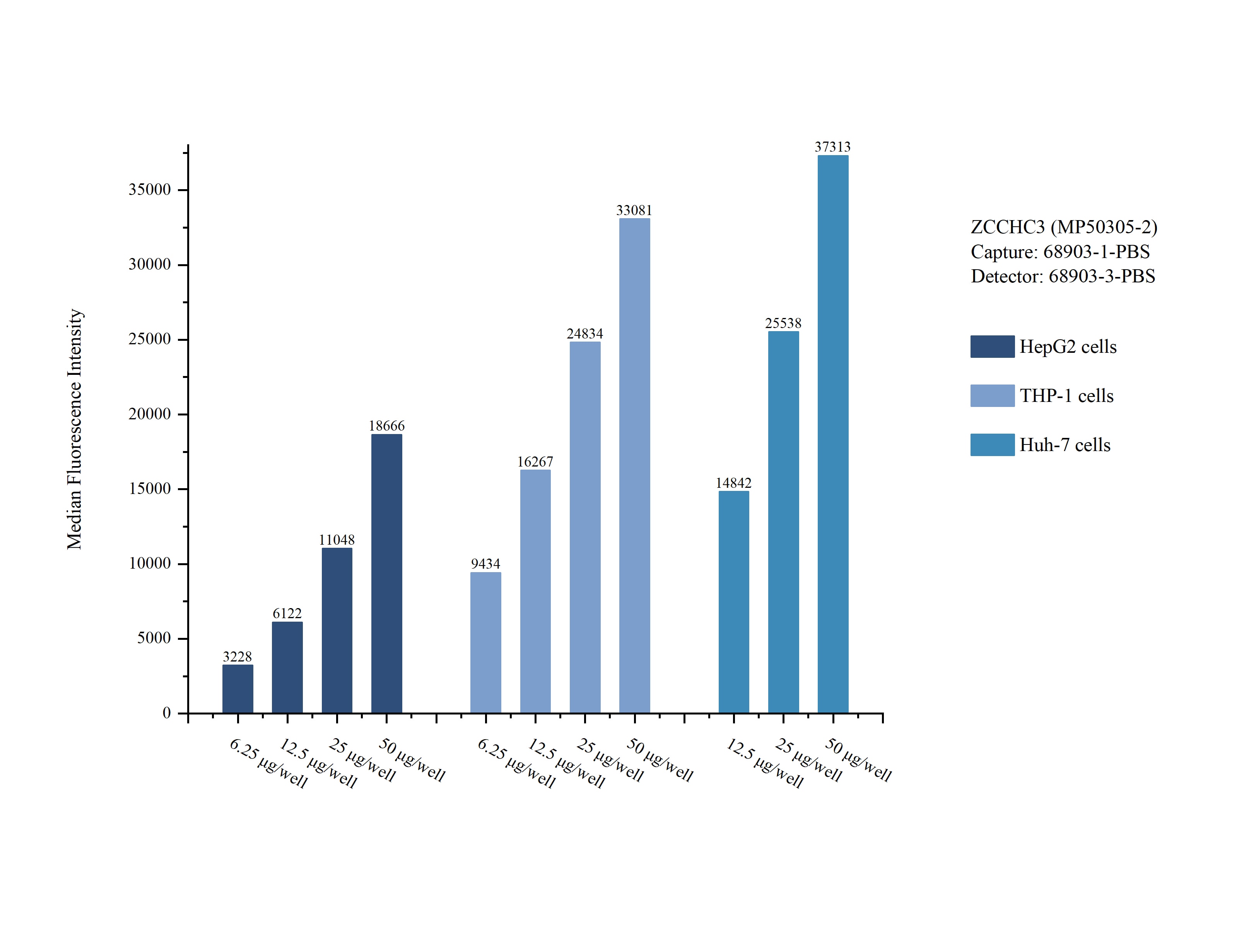 Cytometric bead array sample test of MP50305-2, ZCCHC3 Monoclonal Matched Antibody Pair, PBS Only. Capture antibody: 68903-1-PBS. Detection antibody: 68903-3-PBS.
