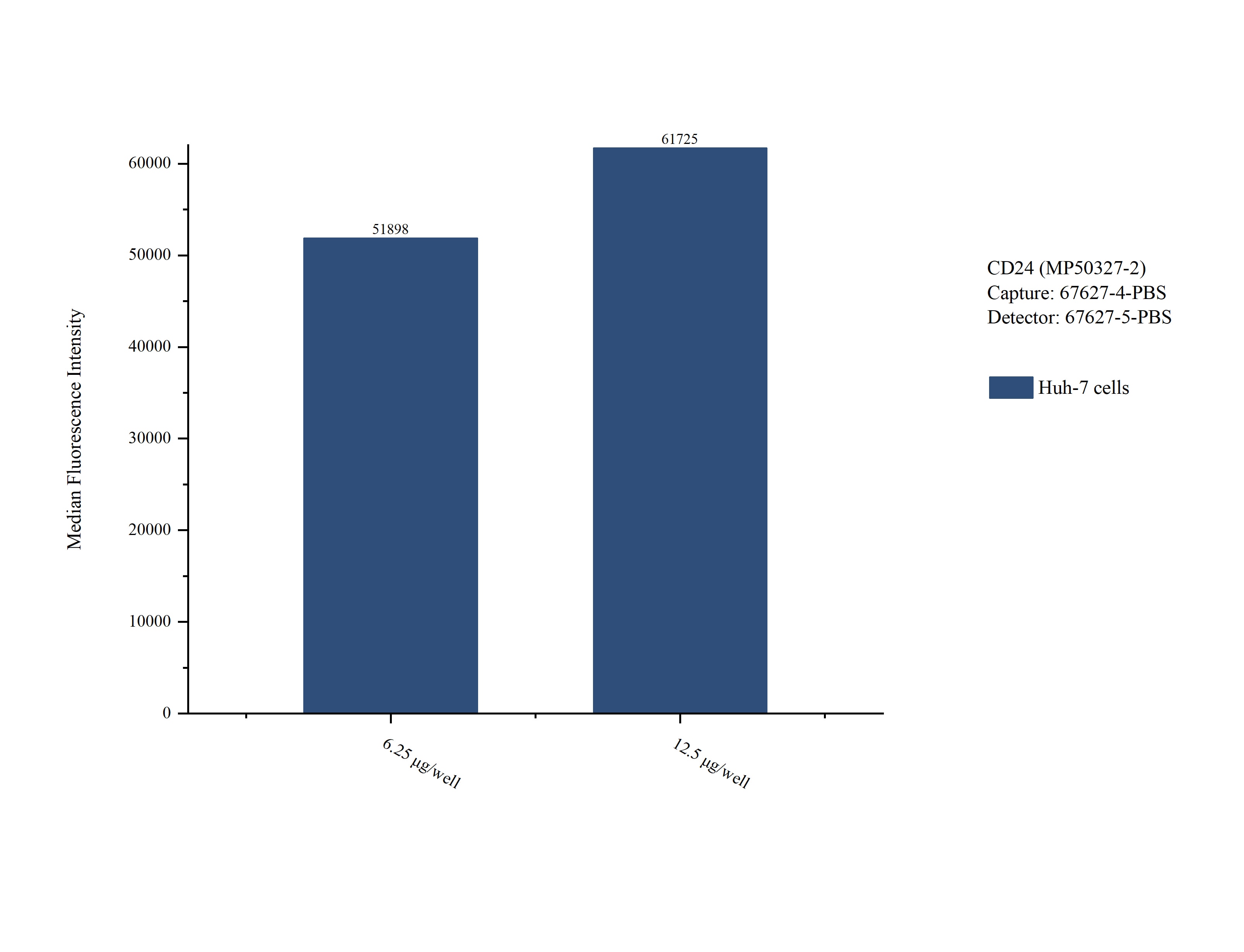 Cytometric bead array sample test of MP50327-2, CD24 Monoclonal Matched Antibody Pair, PBS Only. Capture antibody: 67627-4-PBS. Detection antibody: 67627-5-PBS. Cytometric bead array sample test of MP50327-2
