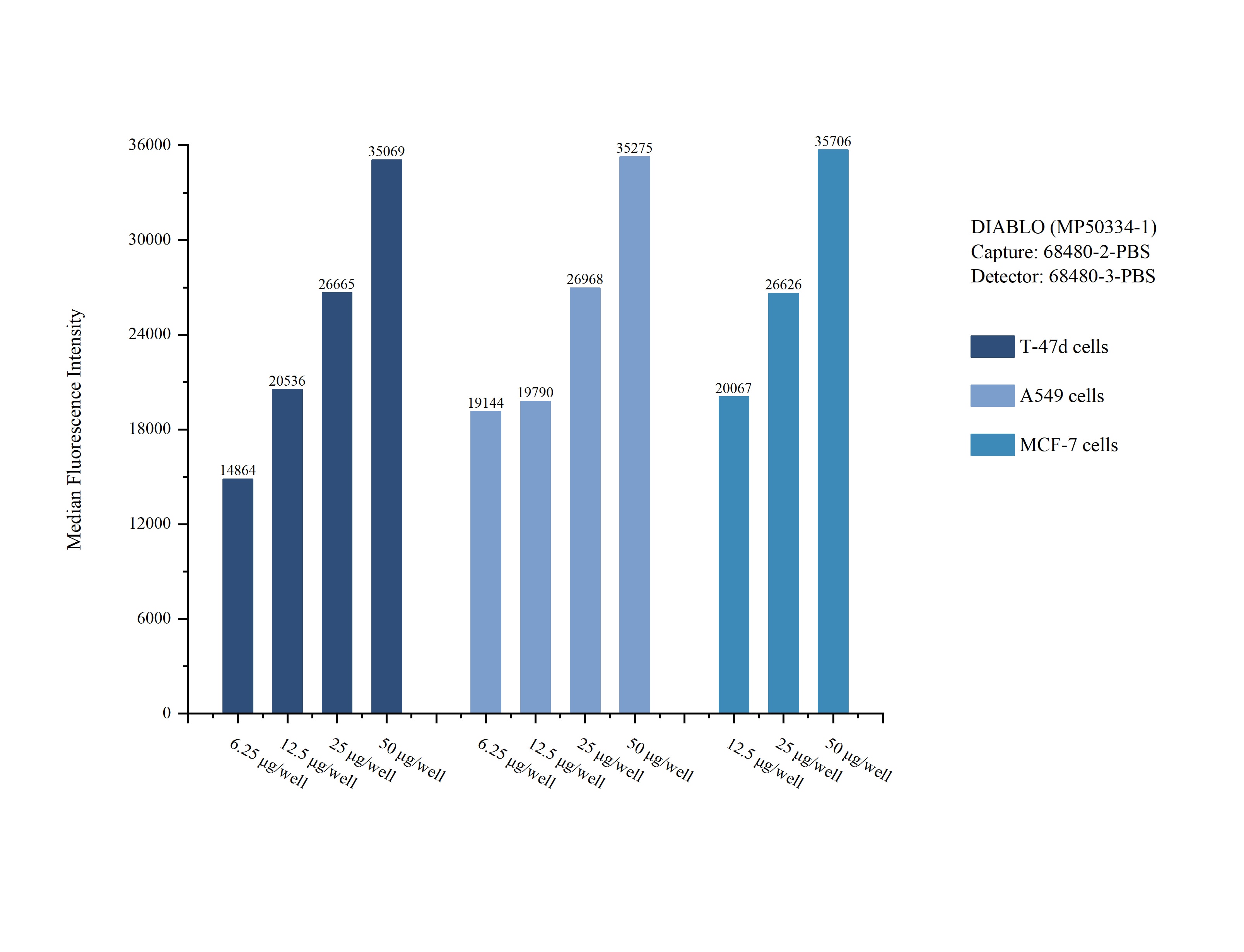 Cytometric bead array sample test of MP50334-1, DIABLO Monoclonal Matched Antibody Pair, PBS Only. Capture antibody: 68480-2-PBS. Detection antibody: 68480-3-PBS. 
