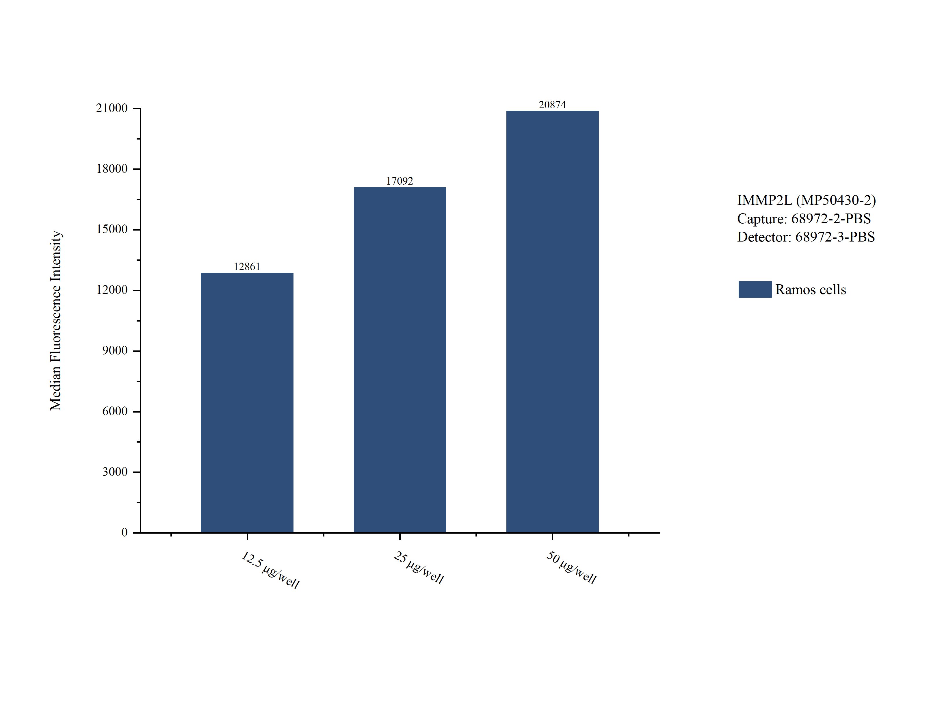 Cytometric bead array sample test of MP50430-2, IMMP2L Monoclonal Matched Antibody Pair, PBS Only. Capture antibody: 68972-2-PBS. Detection antibody: 68972-3-PBS. Cytometric bead array sample test of MP50430-2