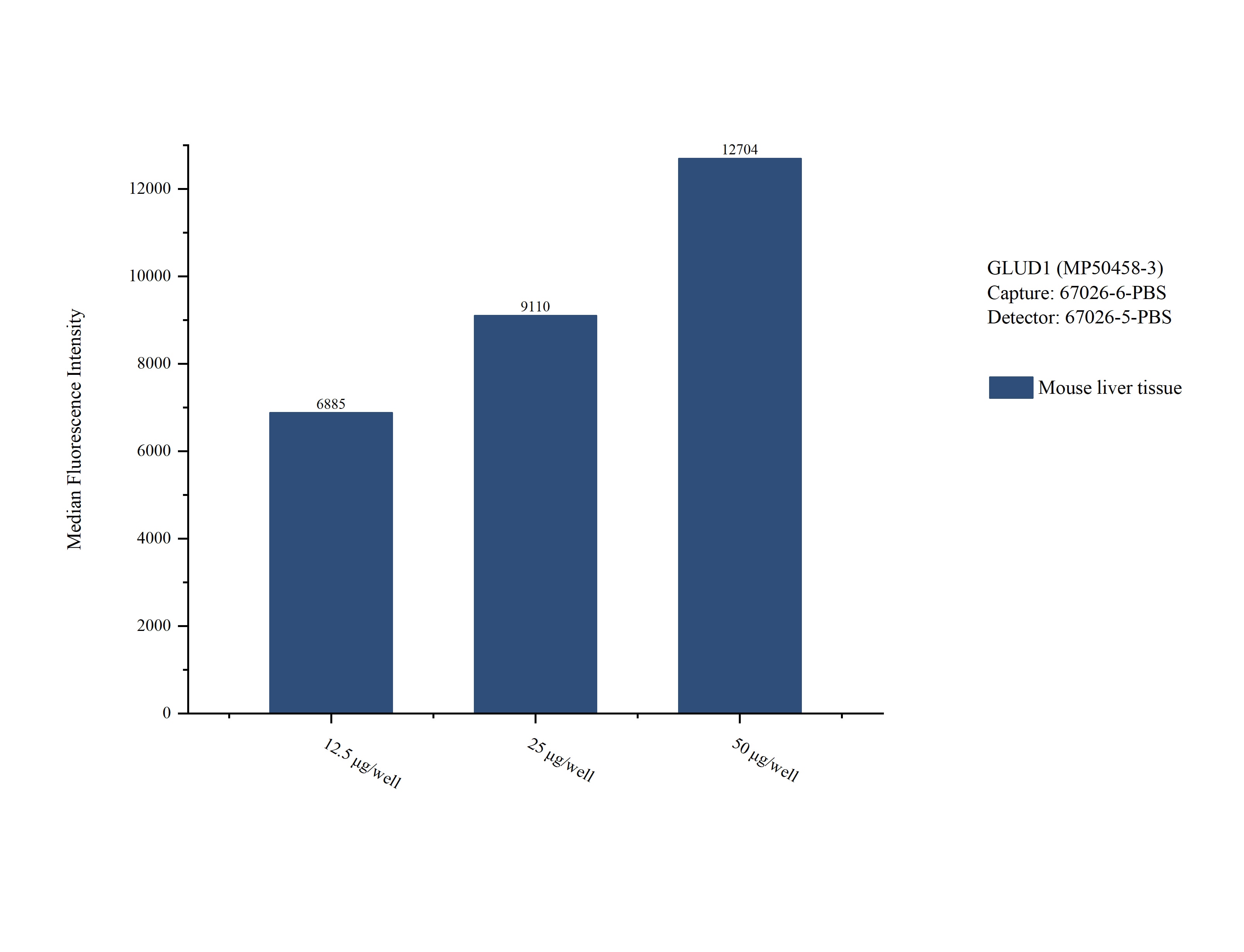 Cytometric bead array sample test of MP50458-3