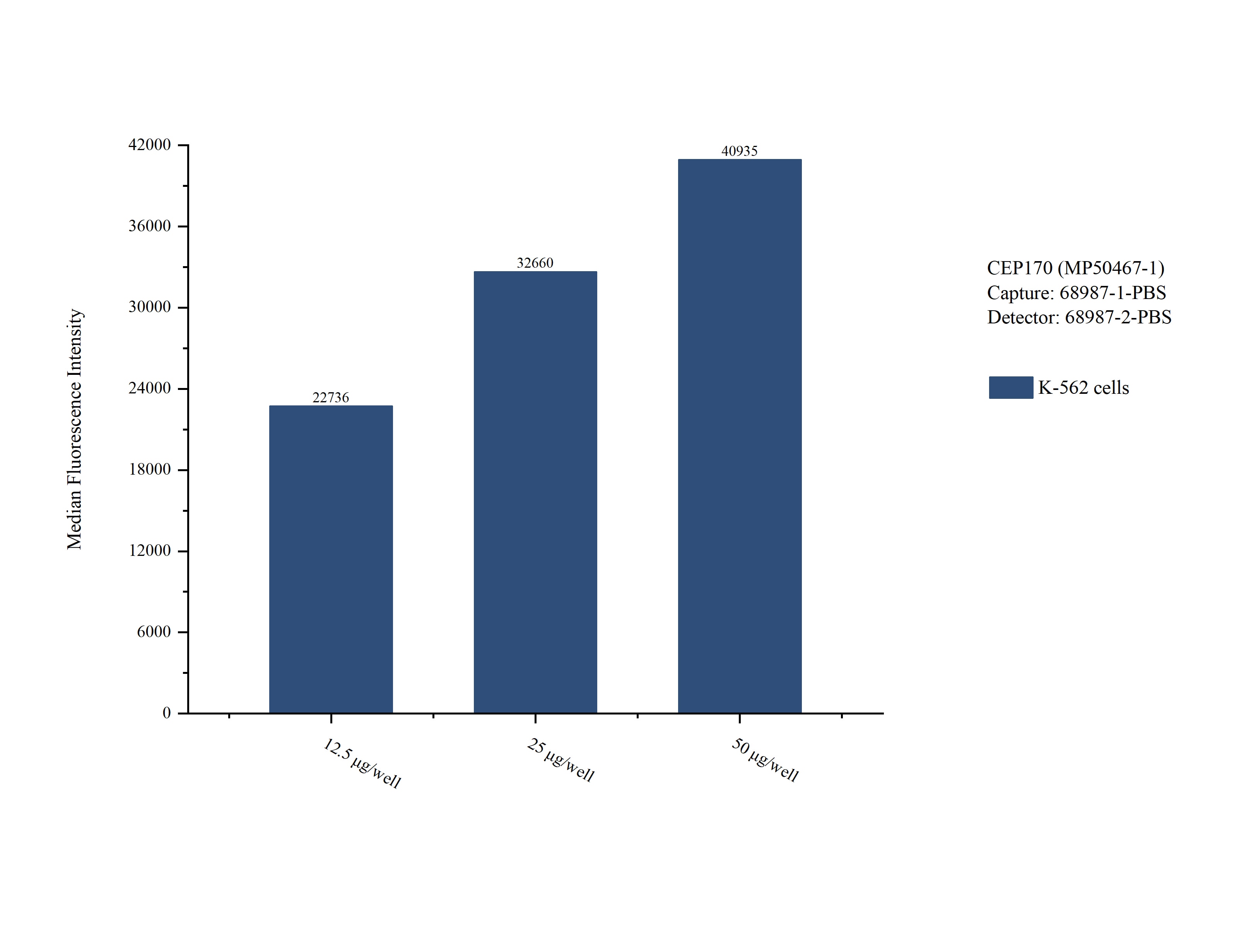 Cytometric bead array sample test of MP50467-1