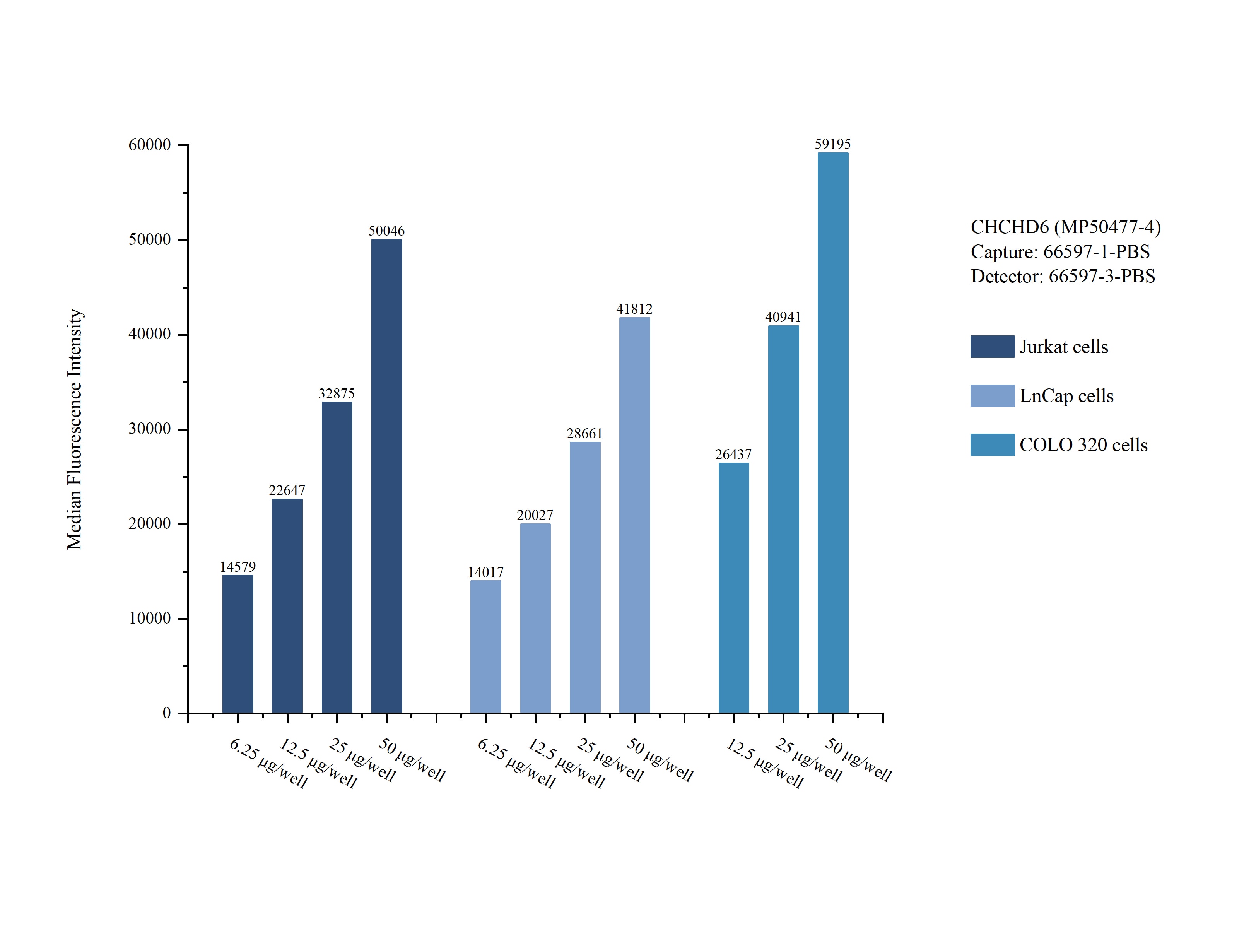 Cytometric bead array sample test of MP50477-4