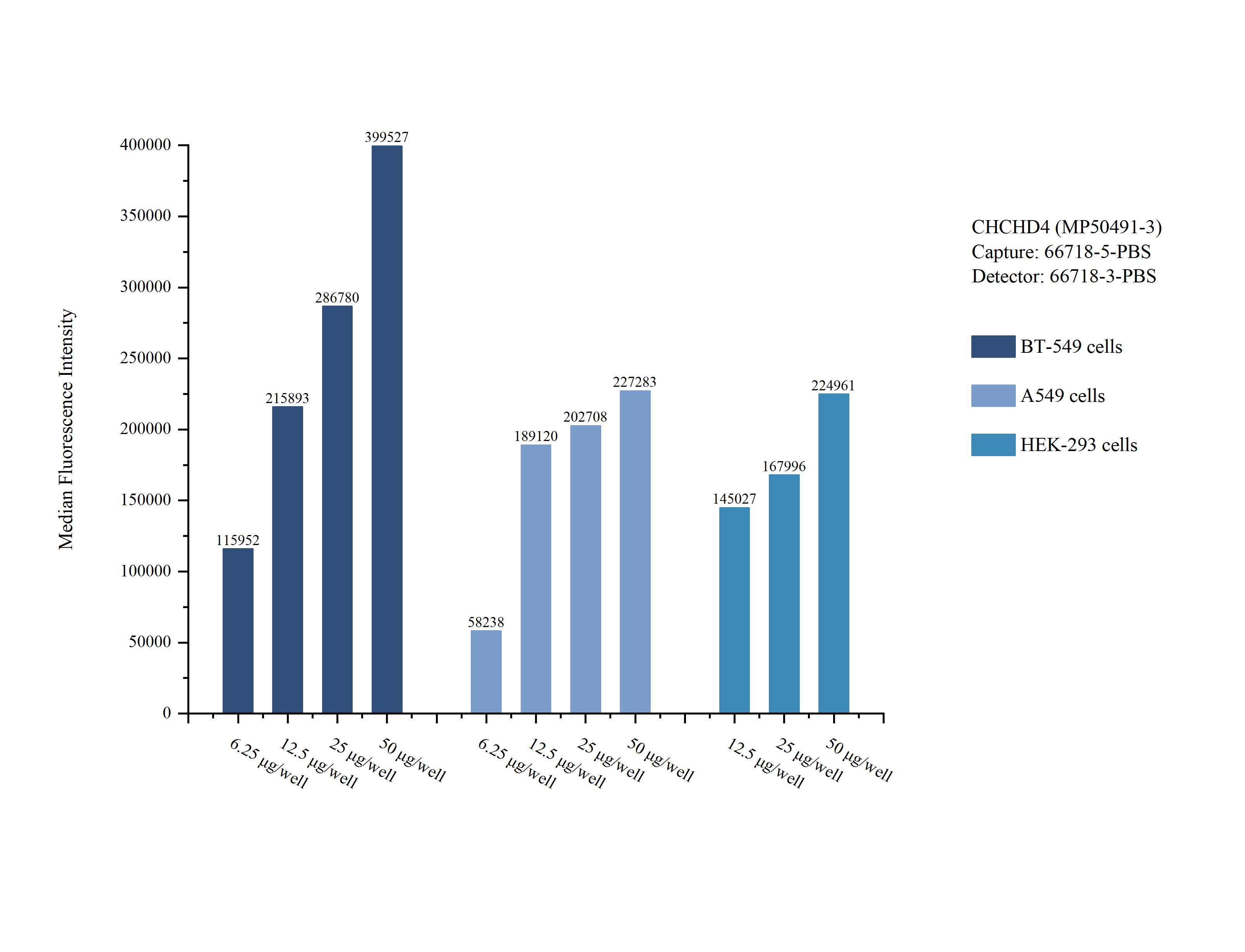 Cytometric bead array sample test of MP50491-3, CHCHD4 Monoclonal Matched Antibody Pair, PBS Only. Capture antibody: 66718-5-PBS. Detection antibody: 66718-3-PBS. Cytometric bead array sample test of MP50491-3