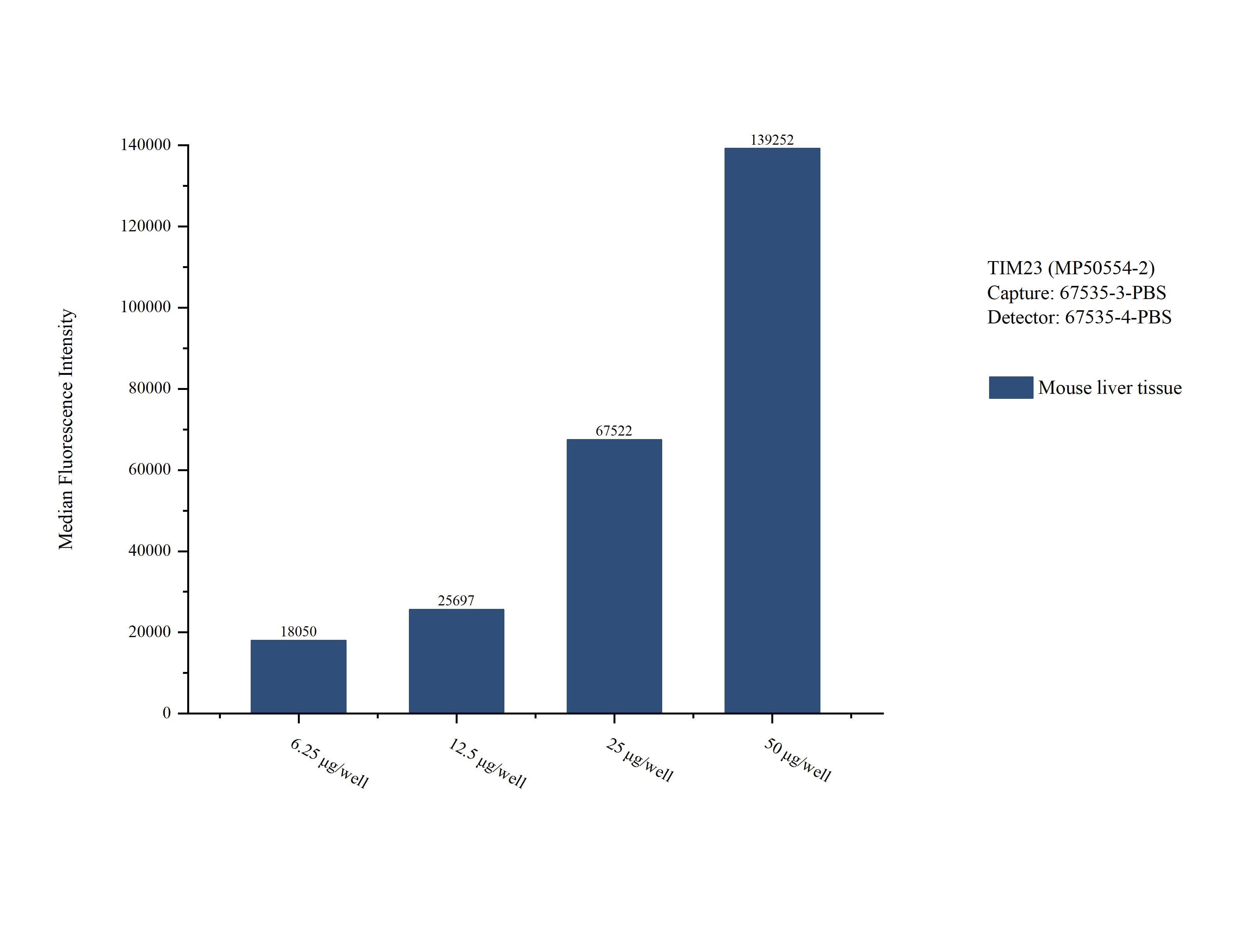 Cytometric bead array sample test of MP50554-2, Tim23 Monoclonal Matched Antibody Pair, PBS Only. Capture antibody: 67535-3-PBS. Detection antibody: 67535-4-PBS. Cytometric bead array sample test of MP50554-2