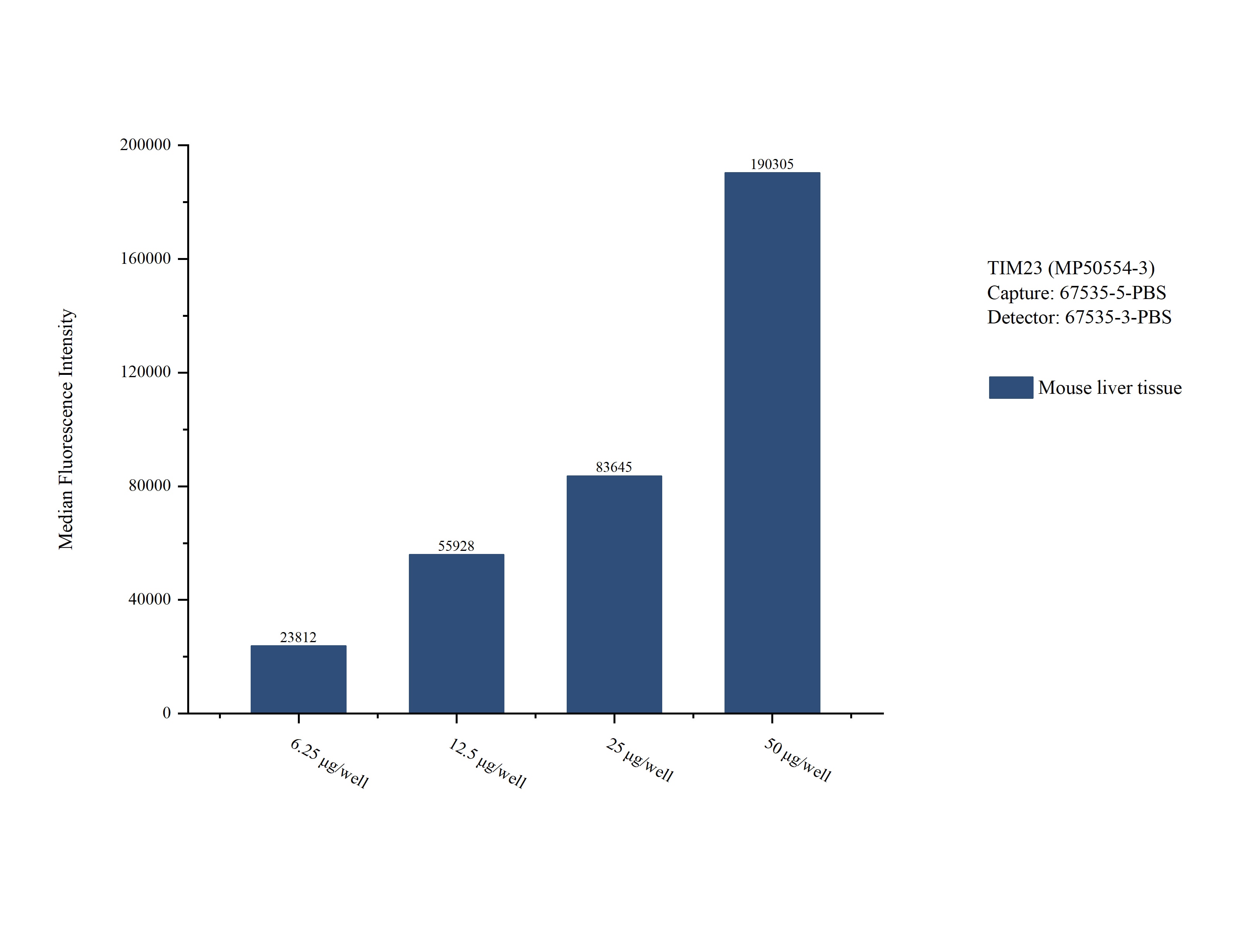 Cytometric bead array sample test of MP50554-3, Tim23 Monoclonal Matched Antibody Pair, PBS Only. Capture antibody: 67535-5-PBS. Detection antibody: 67535-3-PBS. Cytometric bead array sample test of MP50554-3