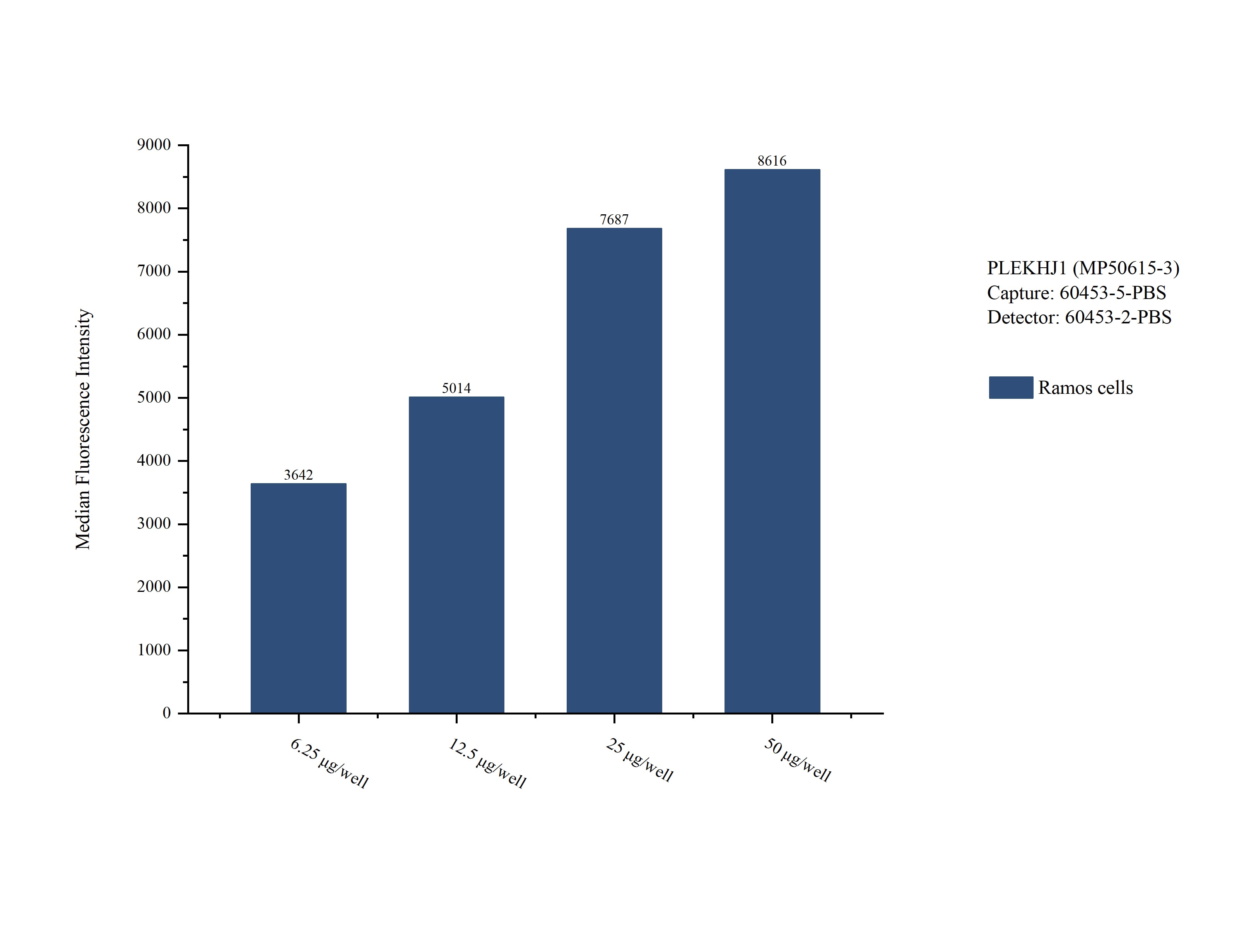Cytometric bead array sample test of MP50615-3