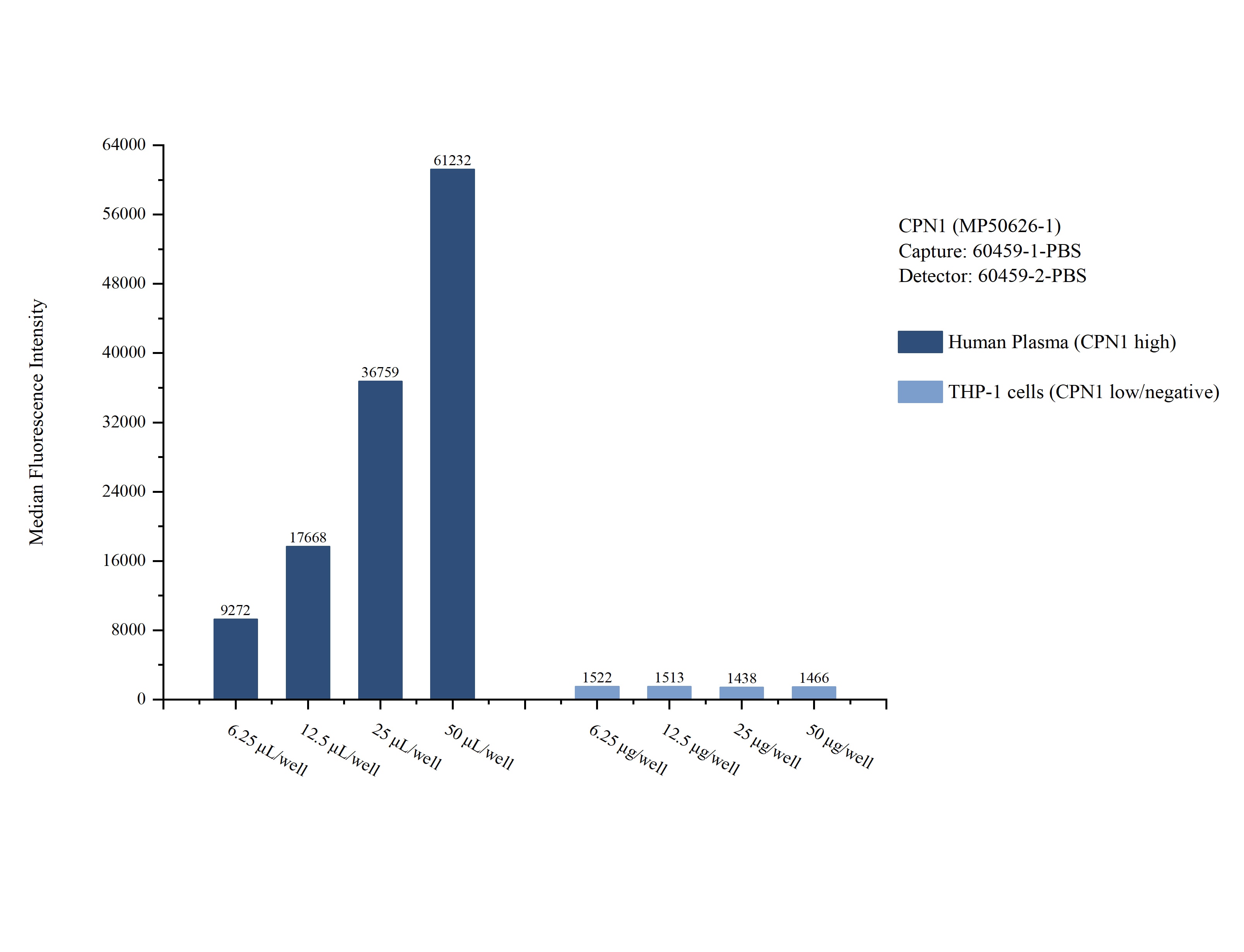 Cytometric bead array sample test of MP50626-1, CPN1 Monoclonal Matched Antibody Pair, PBS Only. Capture antibody: 60459-1-PBS. Detection antibody: 60459-2-PBS. 