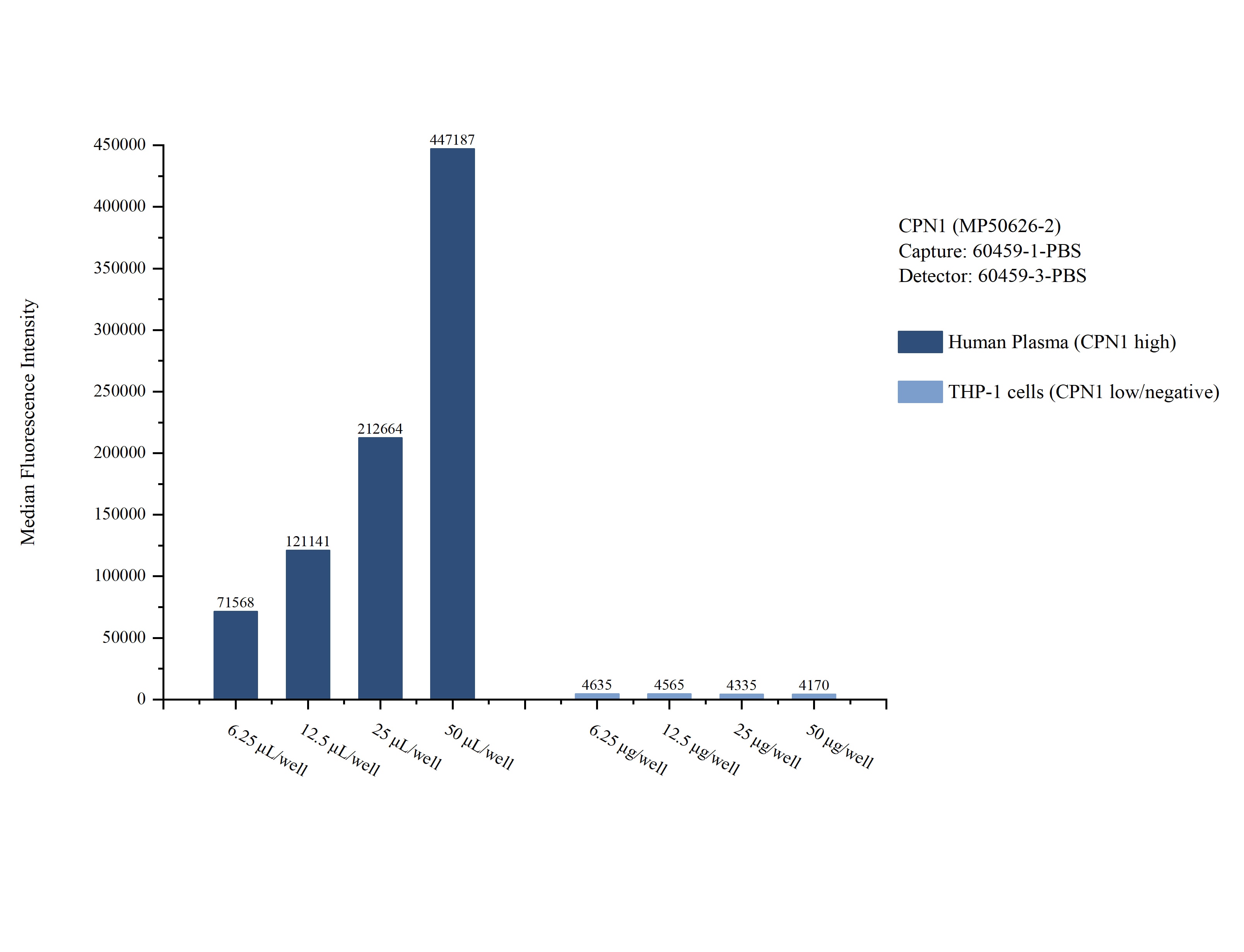 Cytometric bead array sample test of MP50626-2, CPN1 Monoclonal Matched Antibody Pair, PBS Only. Capture antibody: 60459-1-PBS. Detection antibody: 60459-3-PBS.