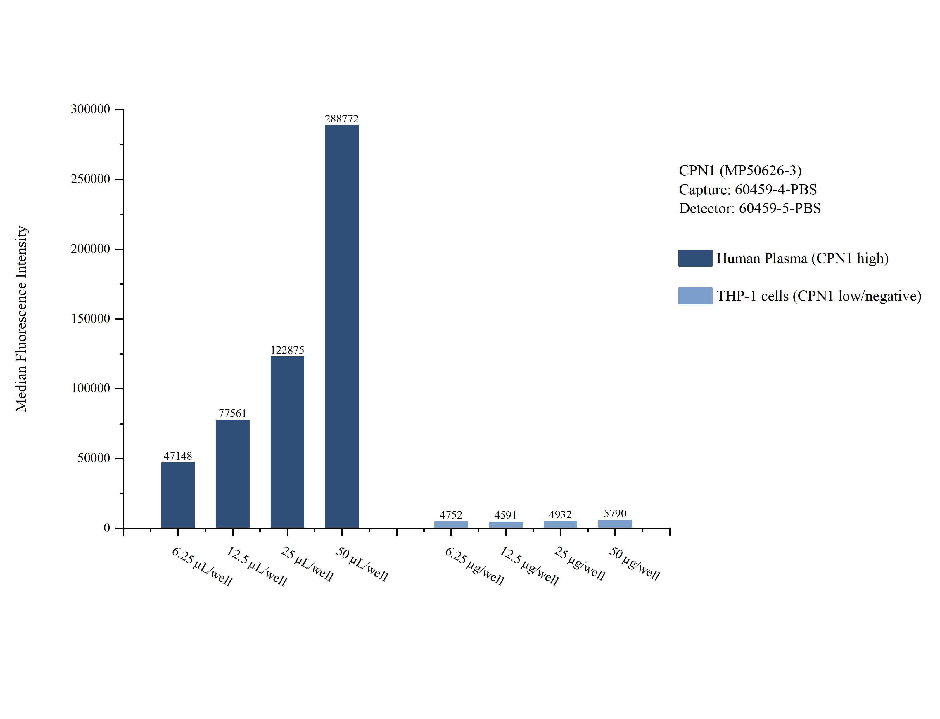 Cytometric bead array sample test of MP50626-3, CPN1 Monoclonal Matched Antibody Pair, PBS Only. Capture antibody: 60459-4-PBS. Detection antibody: 60459-5-PBS.