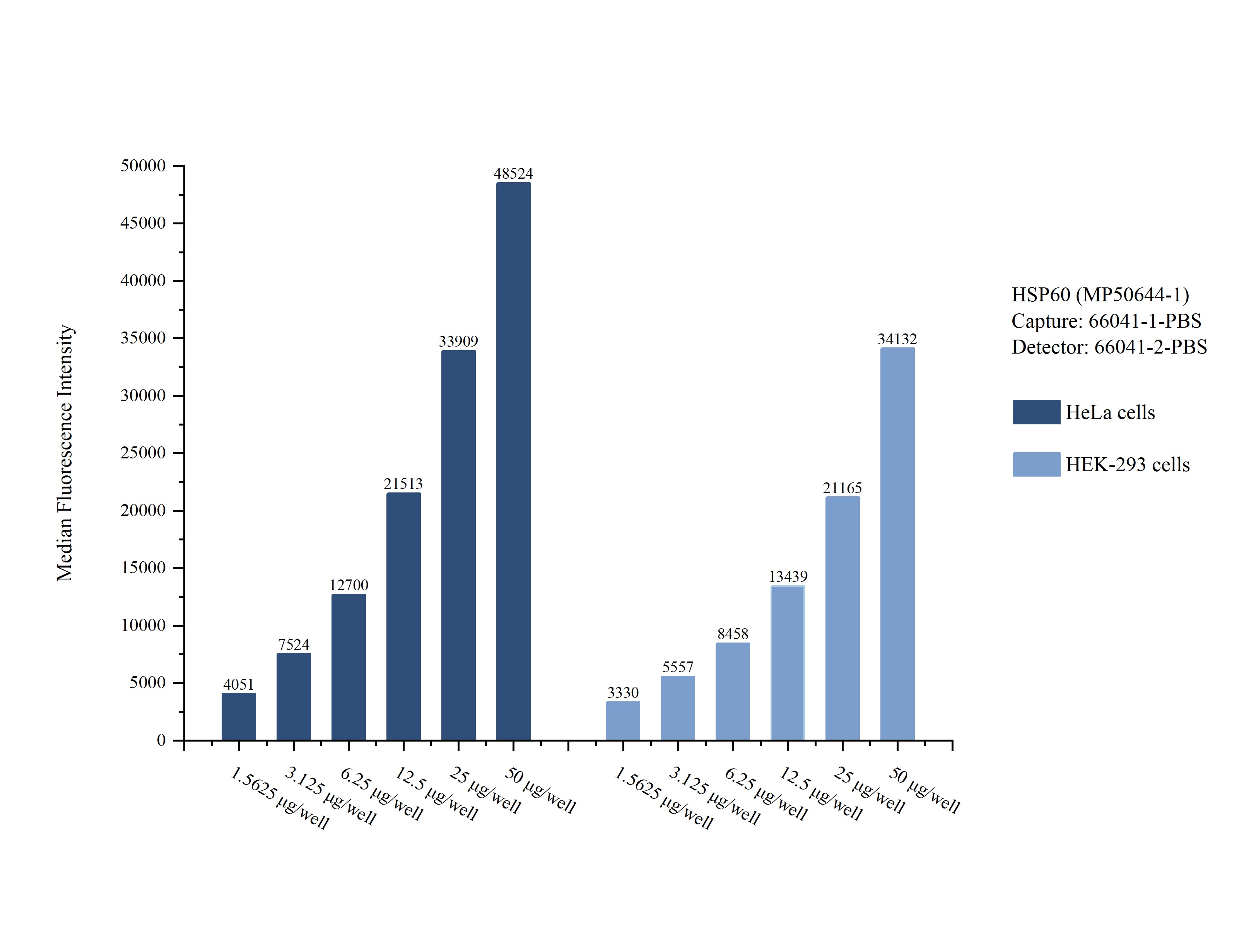 Cytometric bead array sample test of MP50644-1, HSPD1 Monoclonal Matched Antibody Pair, PBS Only. Capture antibody: 66041-1-PBS. Detection antibody: 66041-2-PBS. Cytometric bead array sample test of MP50644-1
