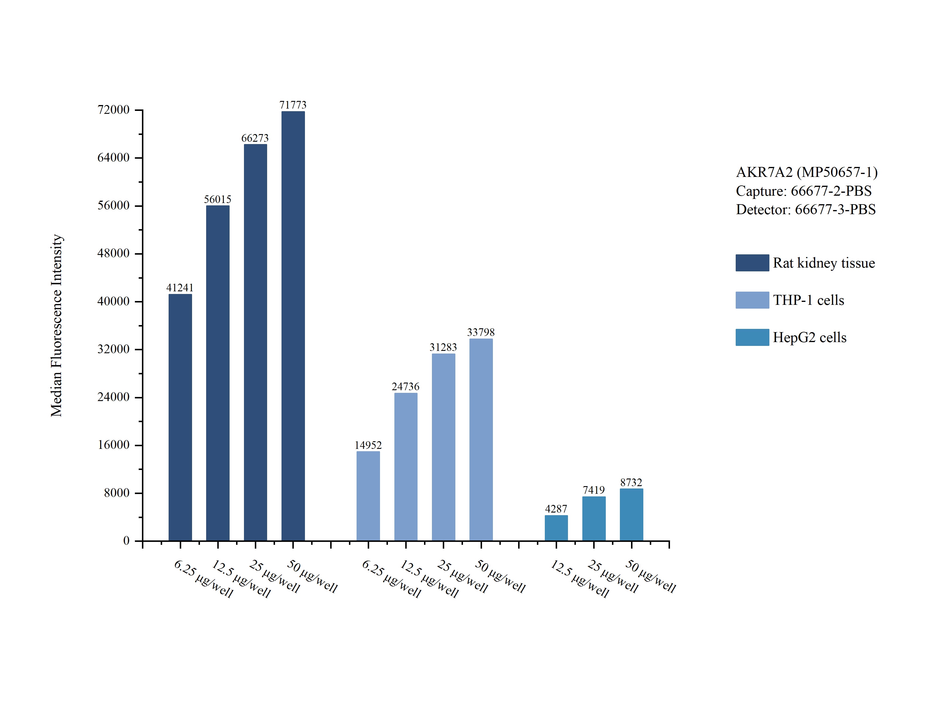 Cytometric bead array sample test of MP50657-1, AKR7A2 Monoclonal Matched Antibody Pair, PBS Only. Capture antibody: 66677-2-PBS. Detection antibody: 66677-3-PBS. Cytometric bead array sample test of MP50657-1