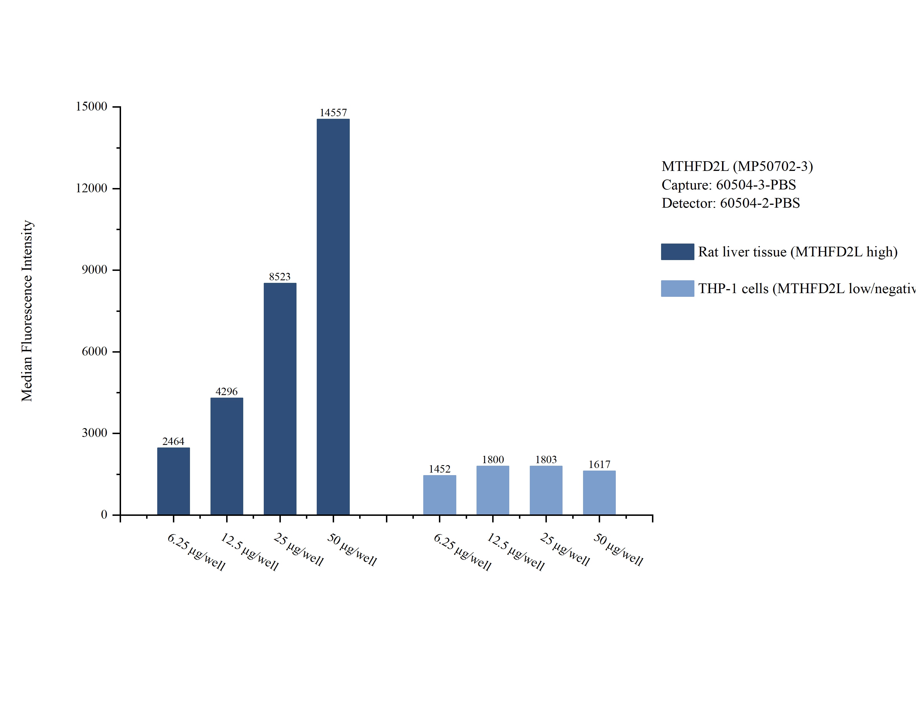Cytometric bead array sample test of MP50702-3, MTHFD2L Monoclonal Matched Antibody Pair, PBS Only. Capture antibody: 60504-3-PBS. Detection antibody: 60504-2-PBS. Cytometric bead array sample test of MP50702-3