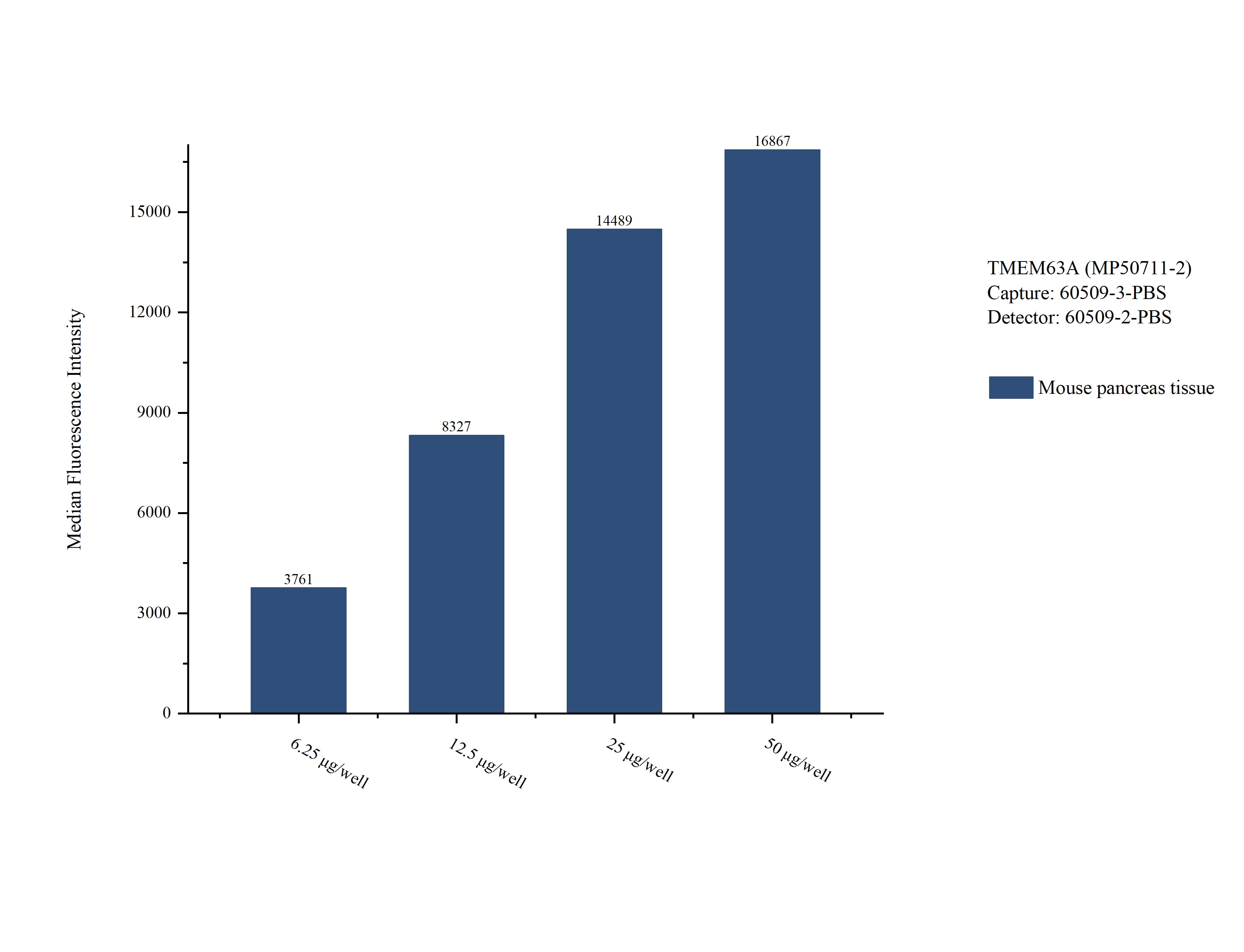 Cytometric bead array sample test of MP50711-2