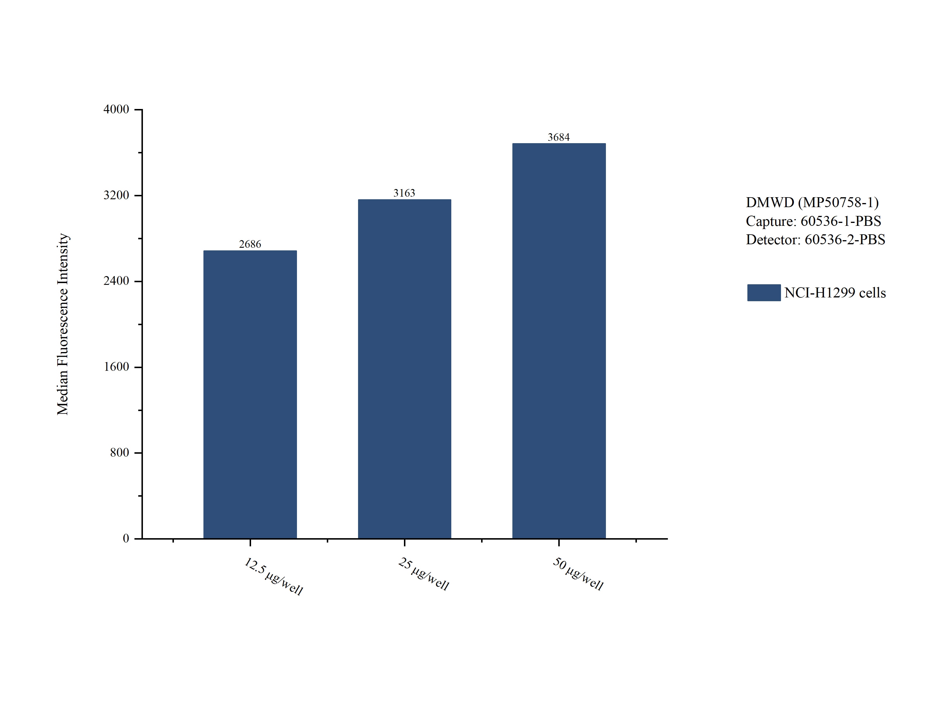 Cytometric bead array sample test of MP50758-1, DMWD Monoclonal Matched Antibody Pair, PBS Only. Capture antibody: 60536-1-PBS. Detection antibody: 60536-2-PBS. Cytometric bead array sample test of MP50758-1