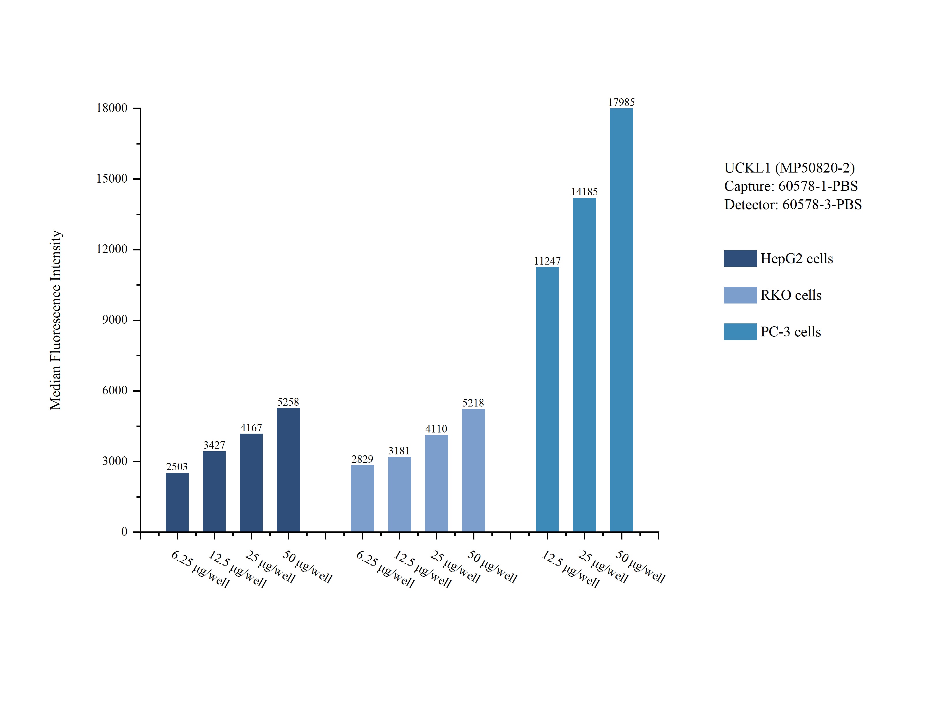 Cytometric bead array sample test of MP50820-2