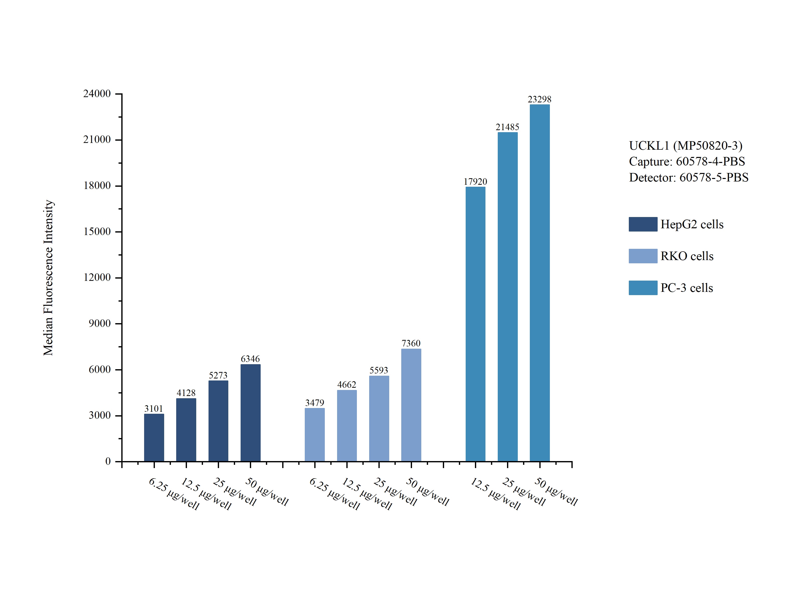 Cytometric bead array sample test of MP50820-3
