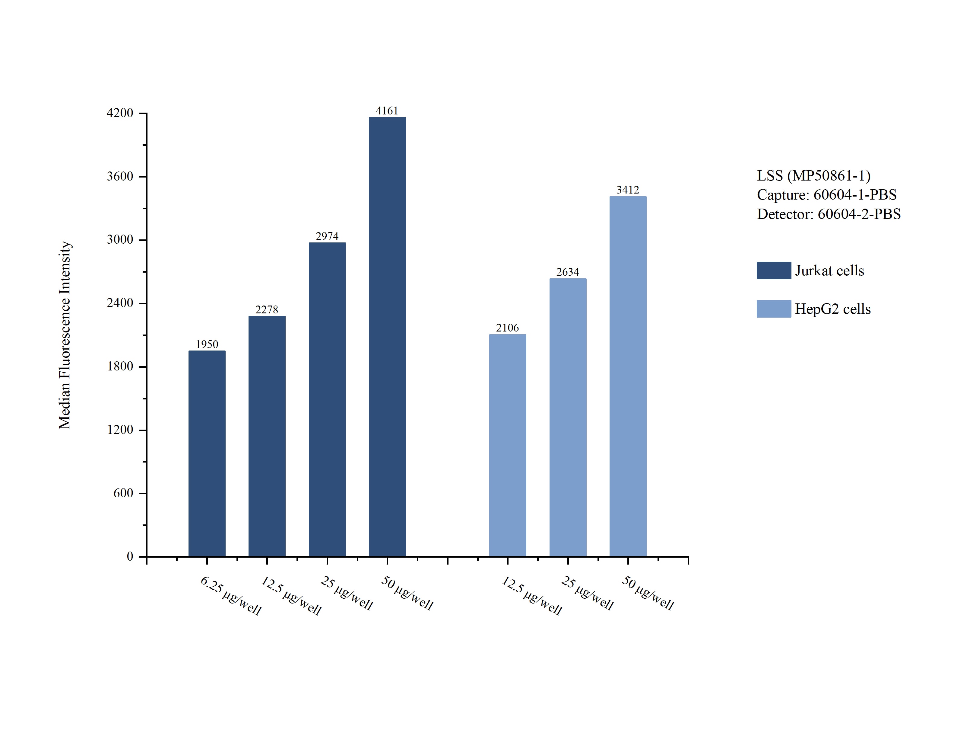 Cytometric bead array sample test of MP50861-1