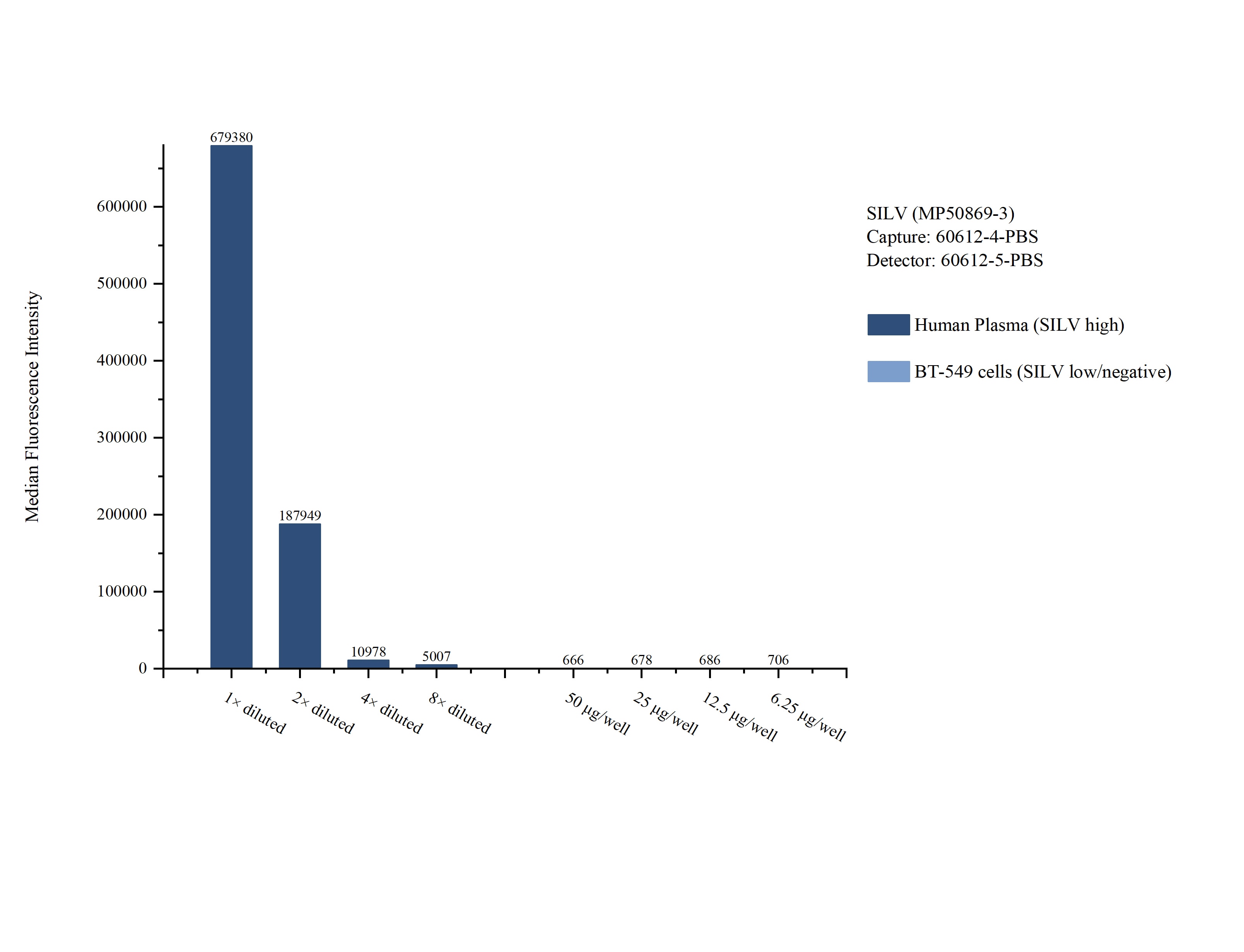 Cytometric bead array sample test of MP50869-3, SILV Monoclonal Matched Antibody Pair, PBS Only. Capture antibody: 60612-4-PBS. Detection antibody: 60612-5-PBS.
