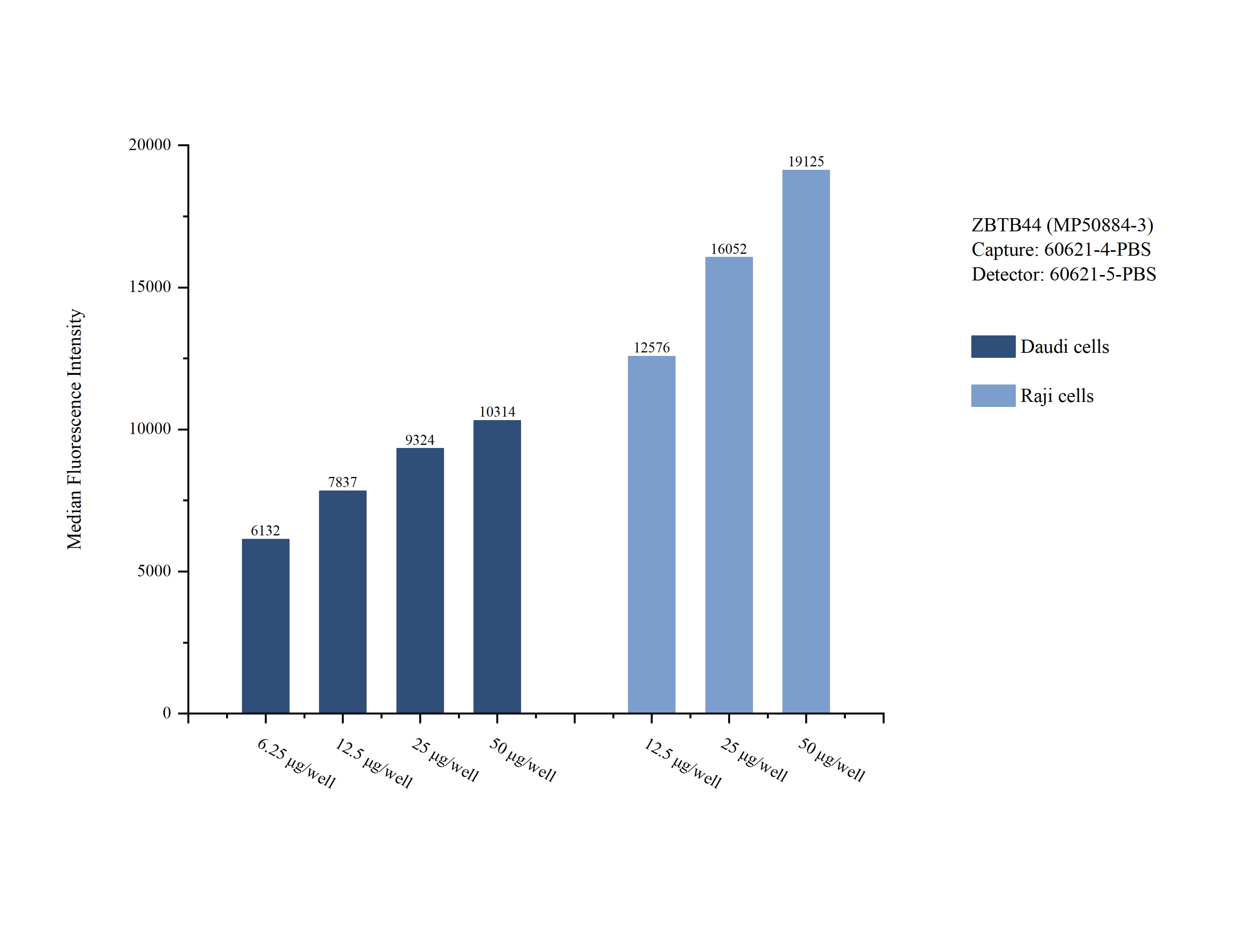 Cytometric bead array sample test of MP50884-3, ZBTB44 Monoclonal Matched Antibody Pair, PBS Only. Capture antibody: 60621-4-PBS. Detection antibody: 60621-5-PBS. 