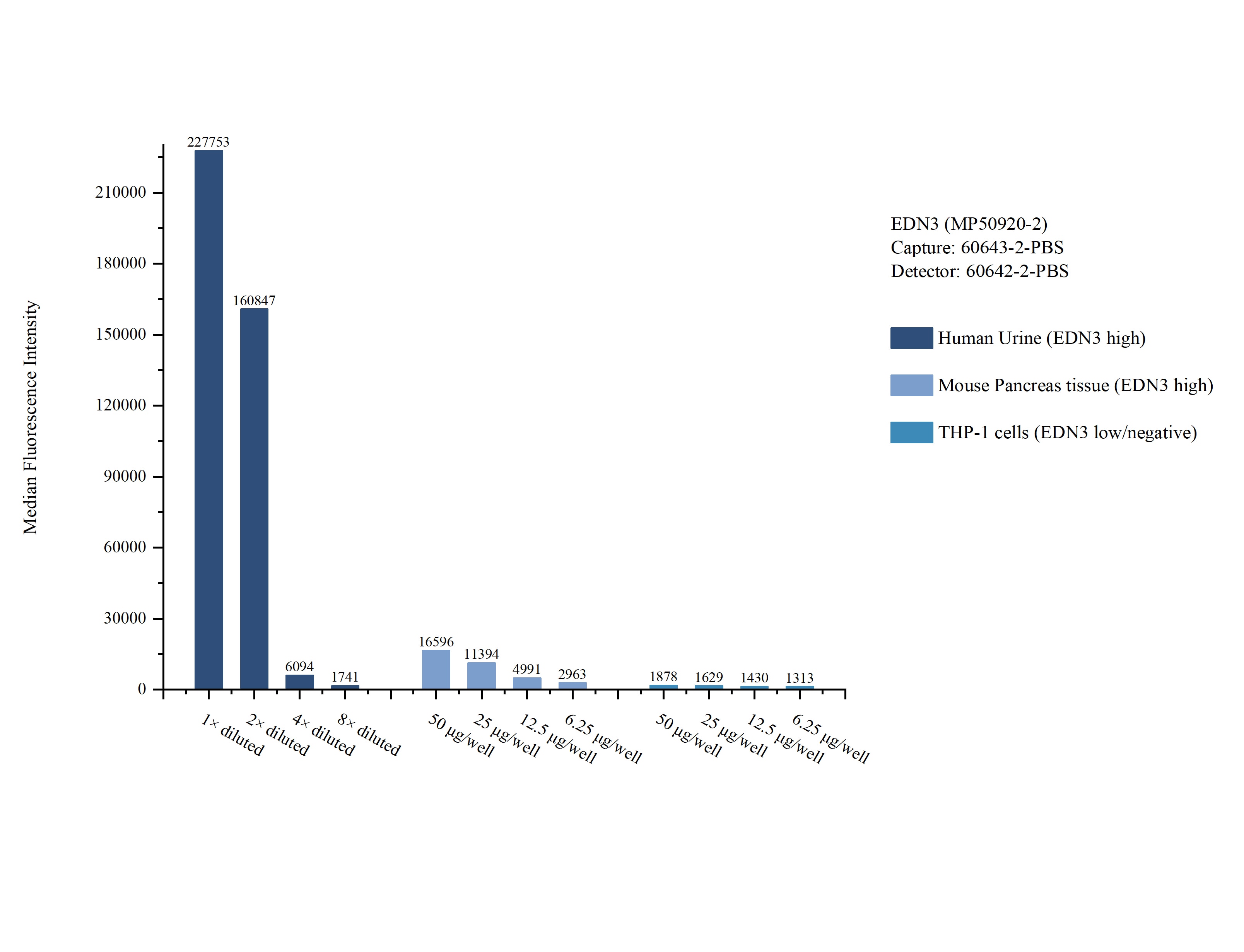 Cytometric bead array sample test of MP50920-2