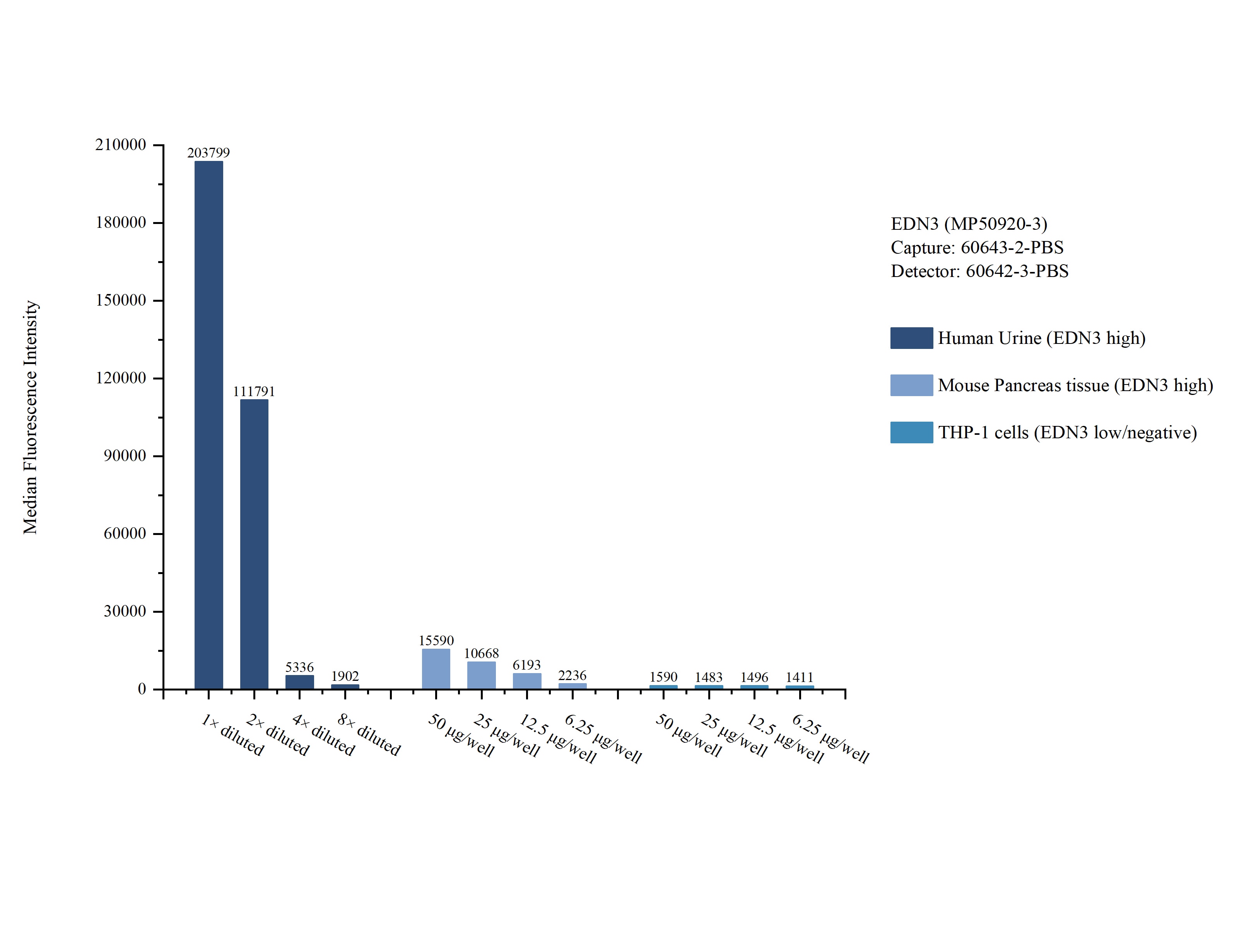 Cytometric bead array sample test of MP50920-3