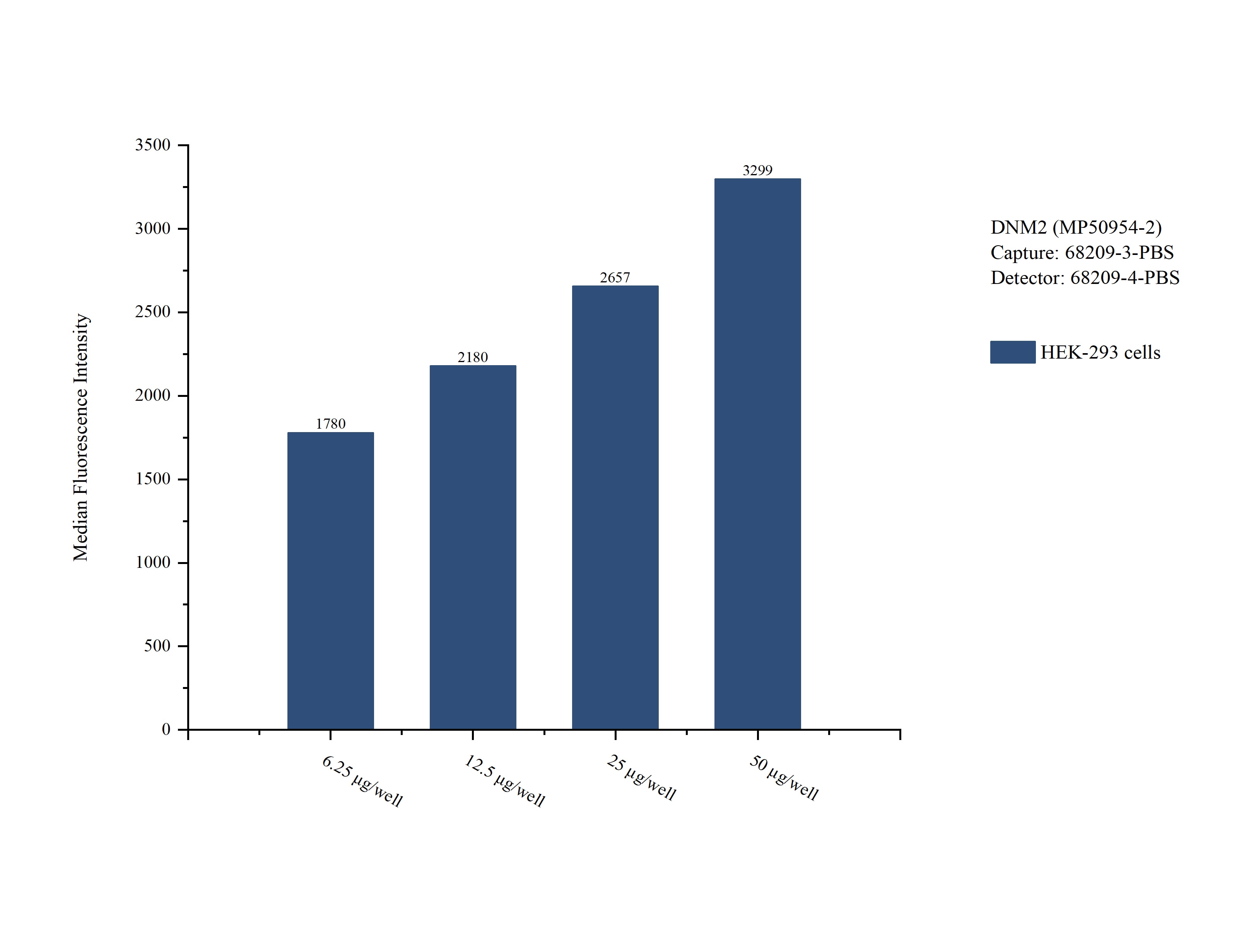 Cytometric bead array sample test of MP50954-2, DNM2 Monoclonal Matched Antibody Pair, PBS Only. Capture antibody: 68209-3-PBS. Detection antibody: 68209-4-PBS.
