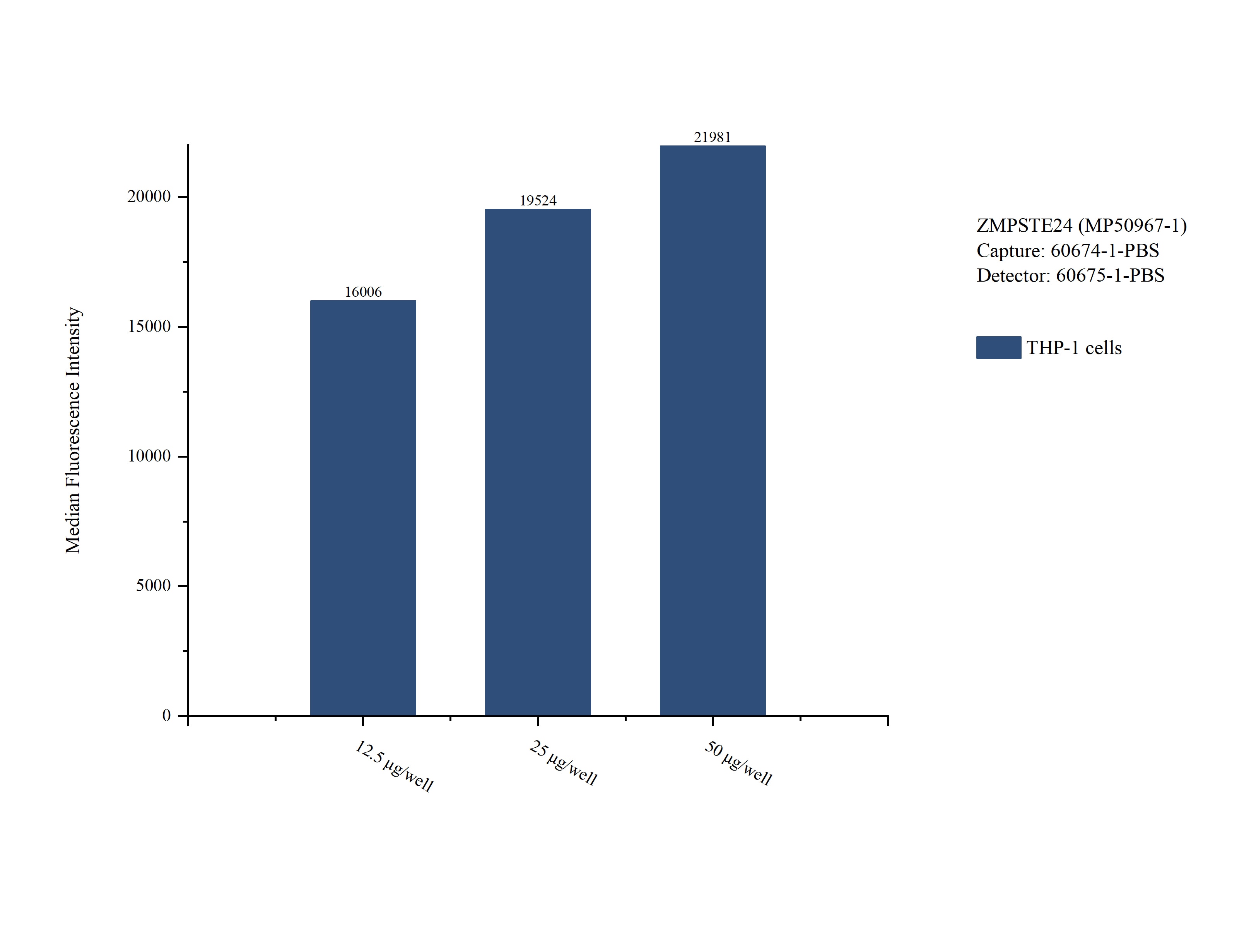 Cytometric bead array sample test of MP50967-1