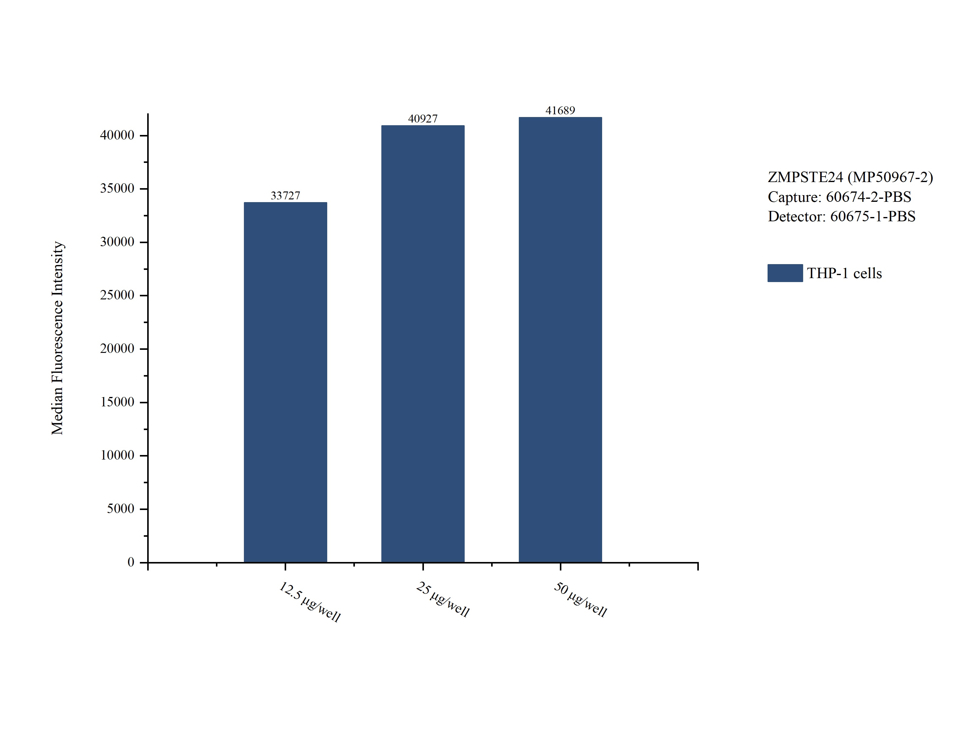 Cytometric bead array sample test of MP50967-2