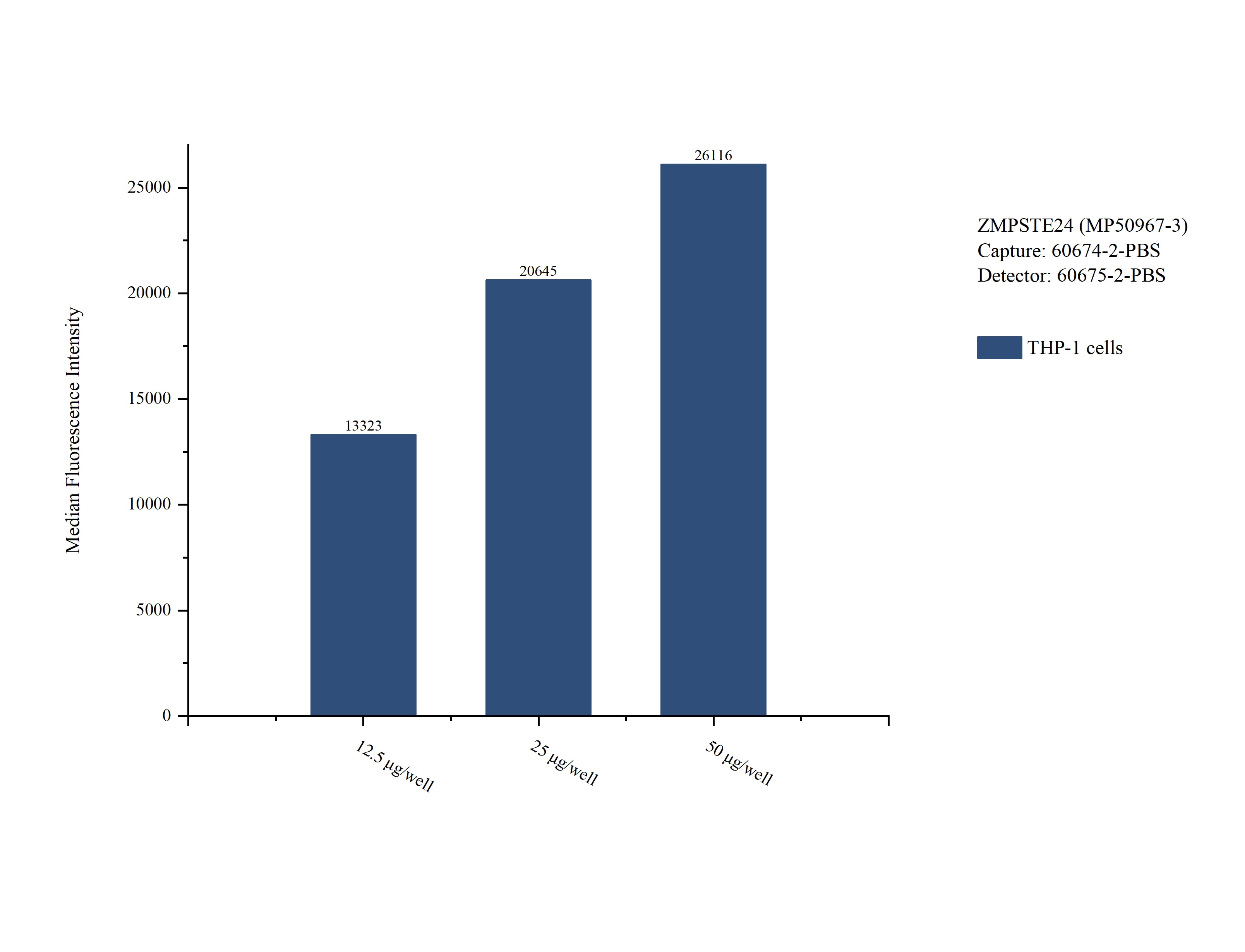 Cytometric bead array sample test of MP50967-3