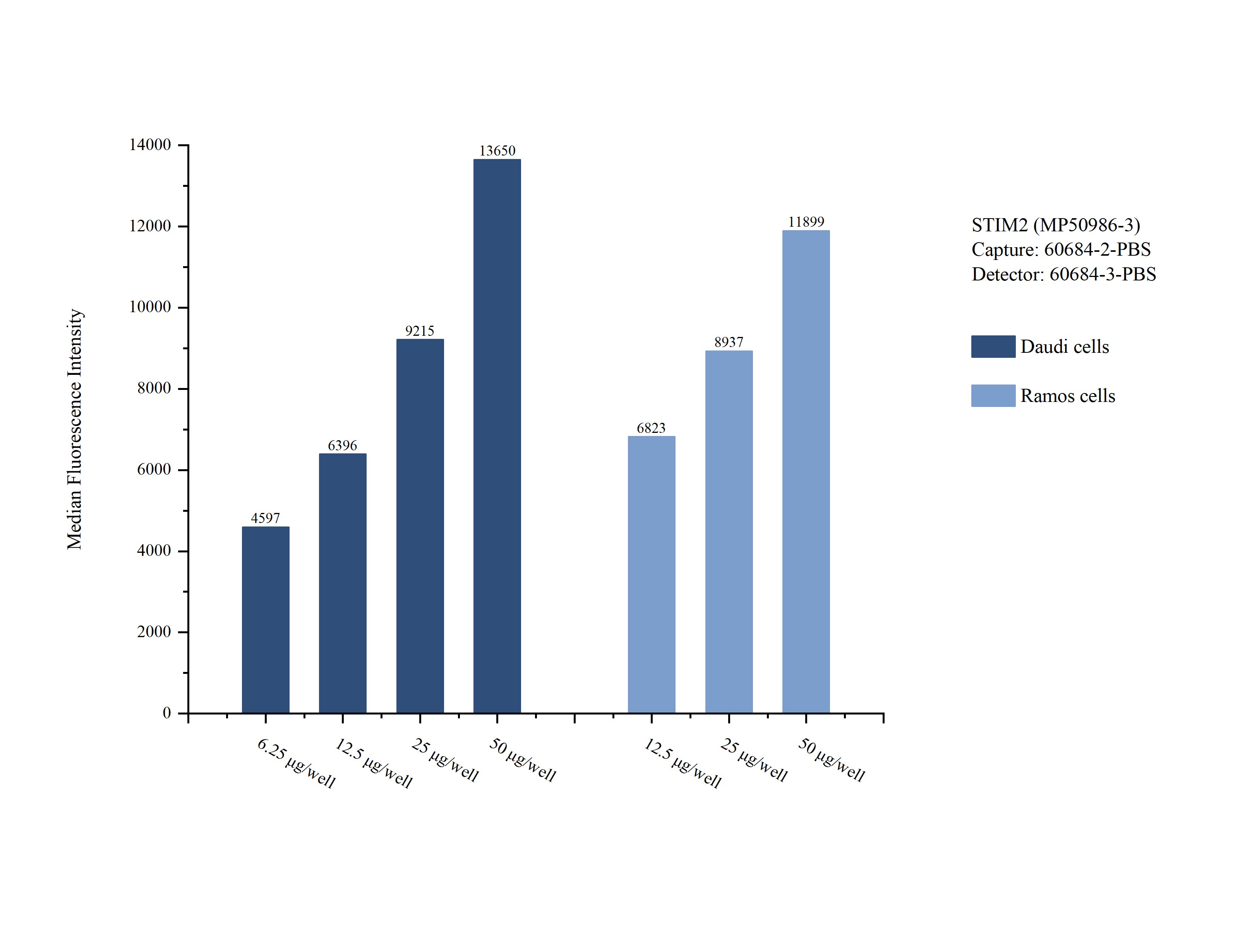 Cytometric bead array sample test of MP50986-3