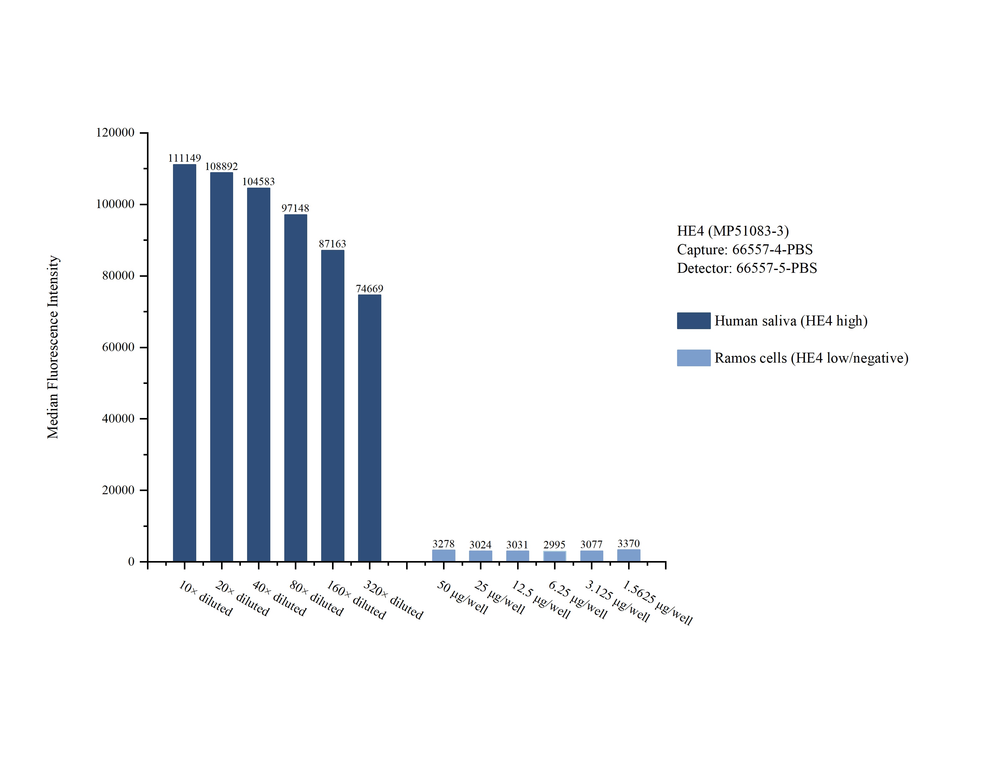 Cytometric bead array sample test of MP51083-3, HE4 Monoclonal Matched Antibody Pair, PBS Only. Capture antibody: 66557-4-PBS. Detection antibody: 66557-5-PBS. Cytometric bead array sample test of MP51083-3