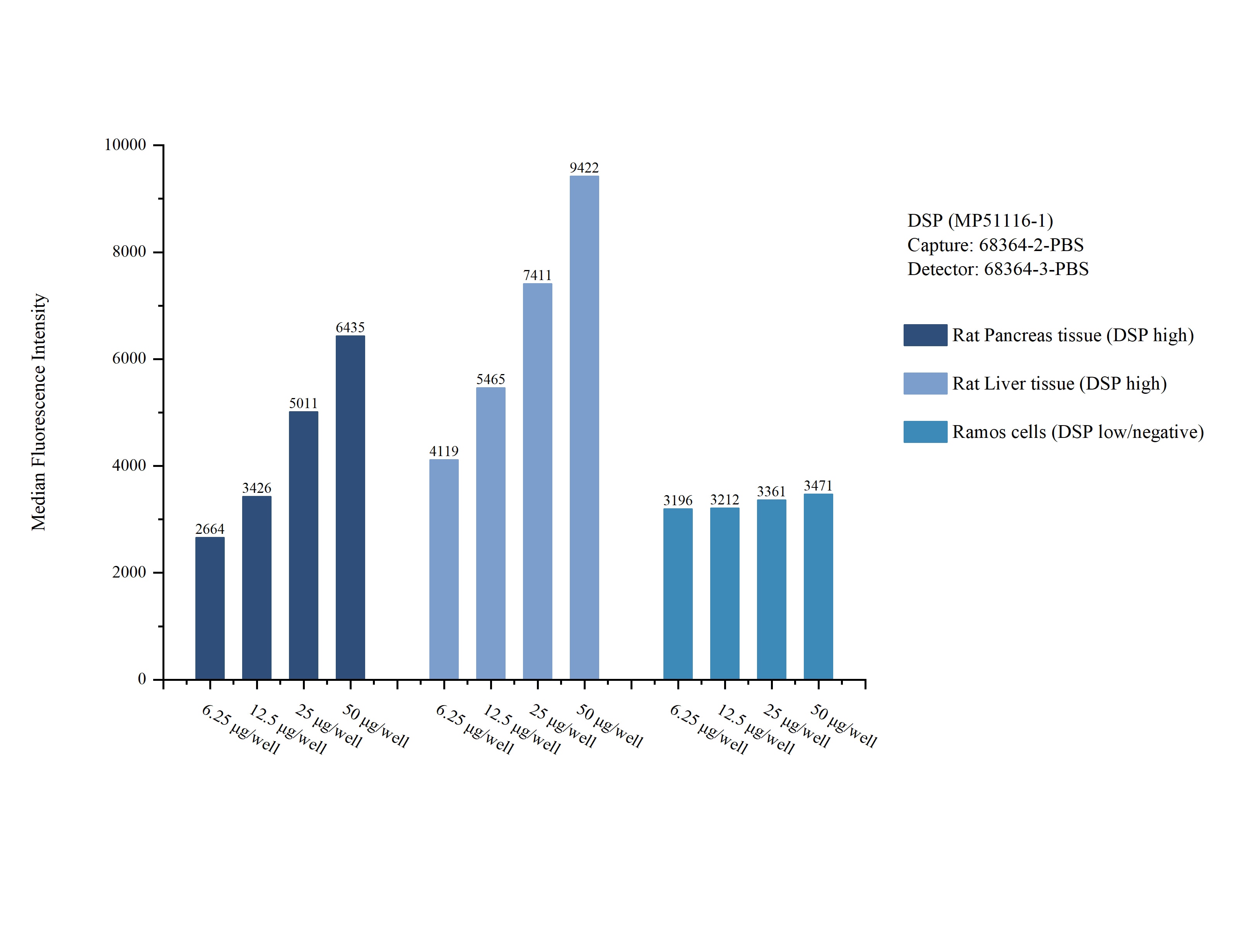 Cytometric bead array sample test of MP51116-1, DSP Monoclonal Matched Antibody Pair, PBS Only. Capture antibody: 68364-2-PBS. Detection antibody: 68364-3-PBS. Cytometric bead array sample test of MP51116-1