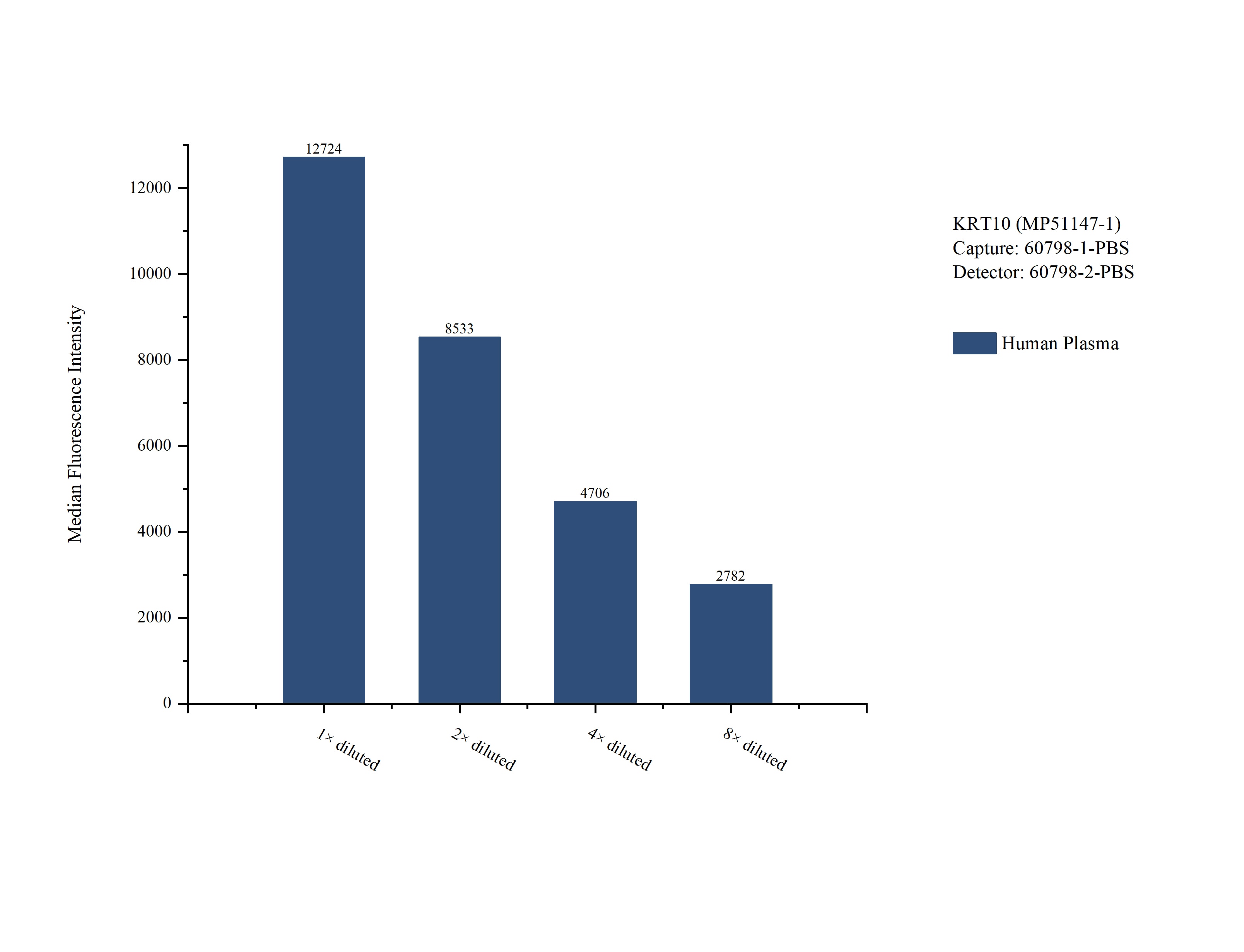 , Cytokeratin 10 Monoclonal Matched Antibody Pair, PBS Only. Capture antibody: 60798-1-PBS. Detection antibody: 60798-2-PBS. , Cytokeratin 10 Monoclonal Matched Antibody Pair, PBS Only. Capture antibody: 60798-1-PBS. Detection antibody: 60798-2-PBS.