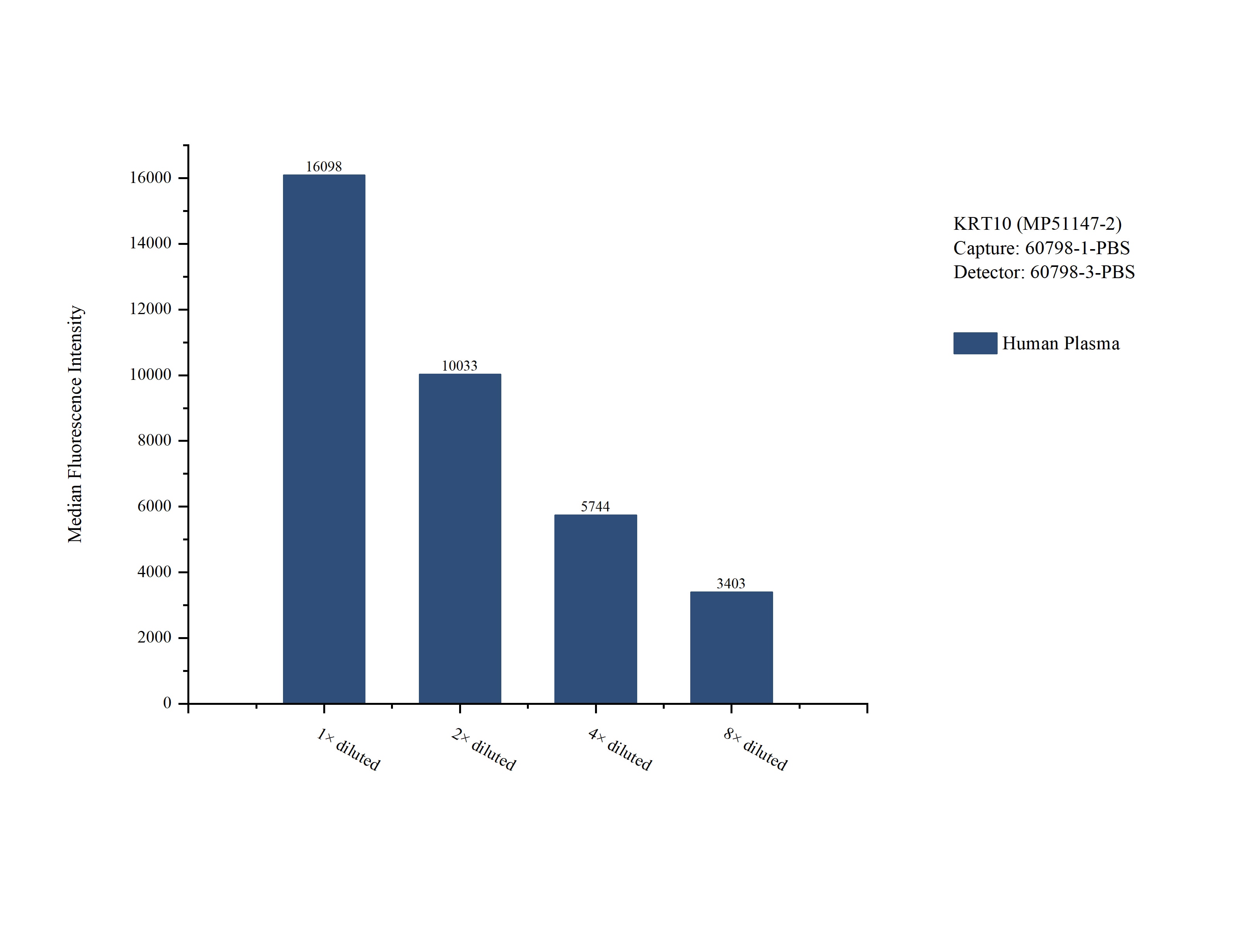 Cytometric bead array sample test of MP51147-2