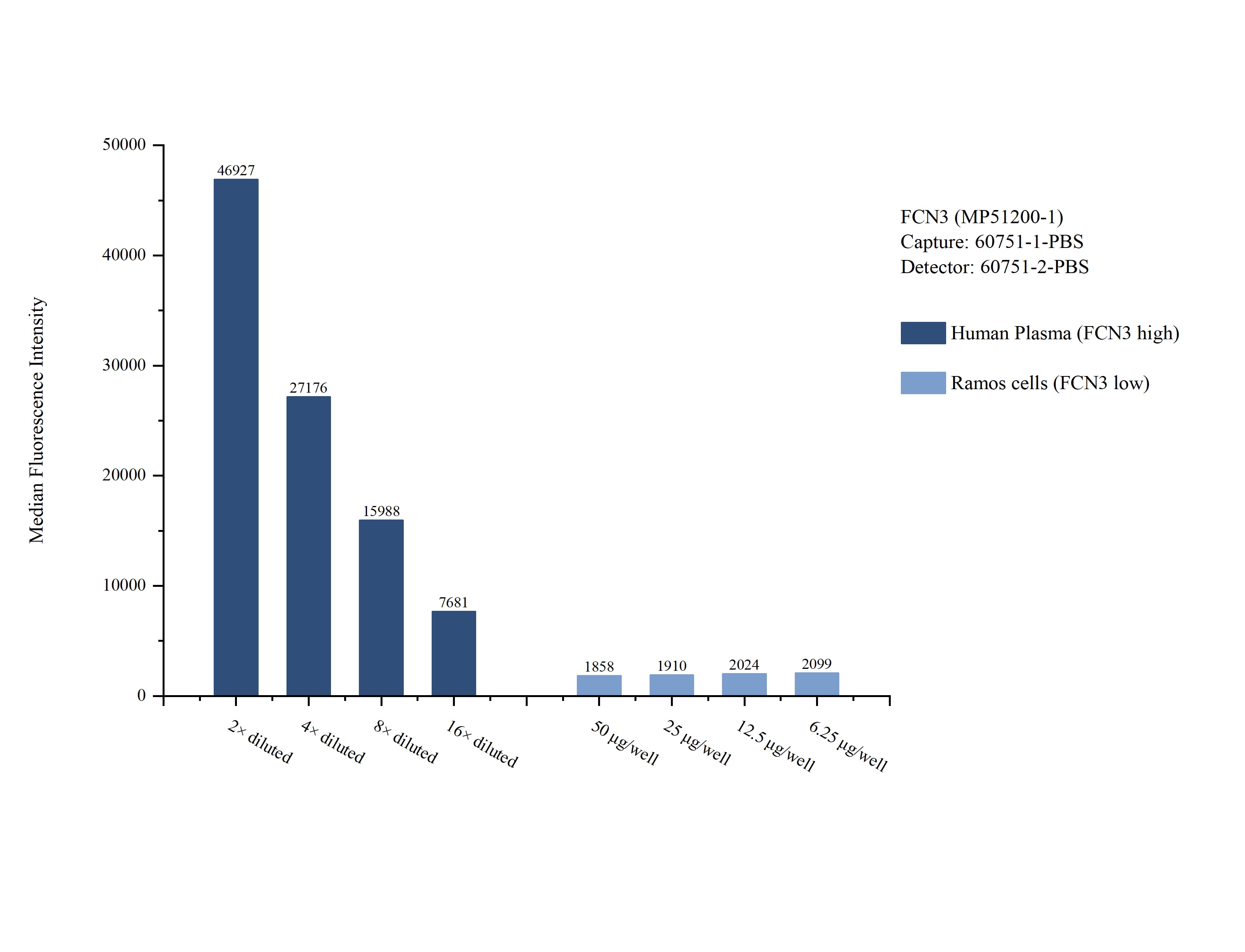 Cytometric bead array sample test of MP51200-1, Ficolin 3 Monoclonal Matched Antibody Pair, PBS Only. Capture antibody: 60751-1-PBS. Detection antibody: 60751-2-PBS. Cytometric bead array sample test of MP51200-1