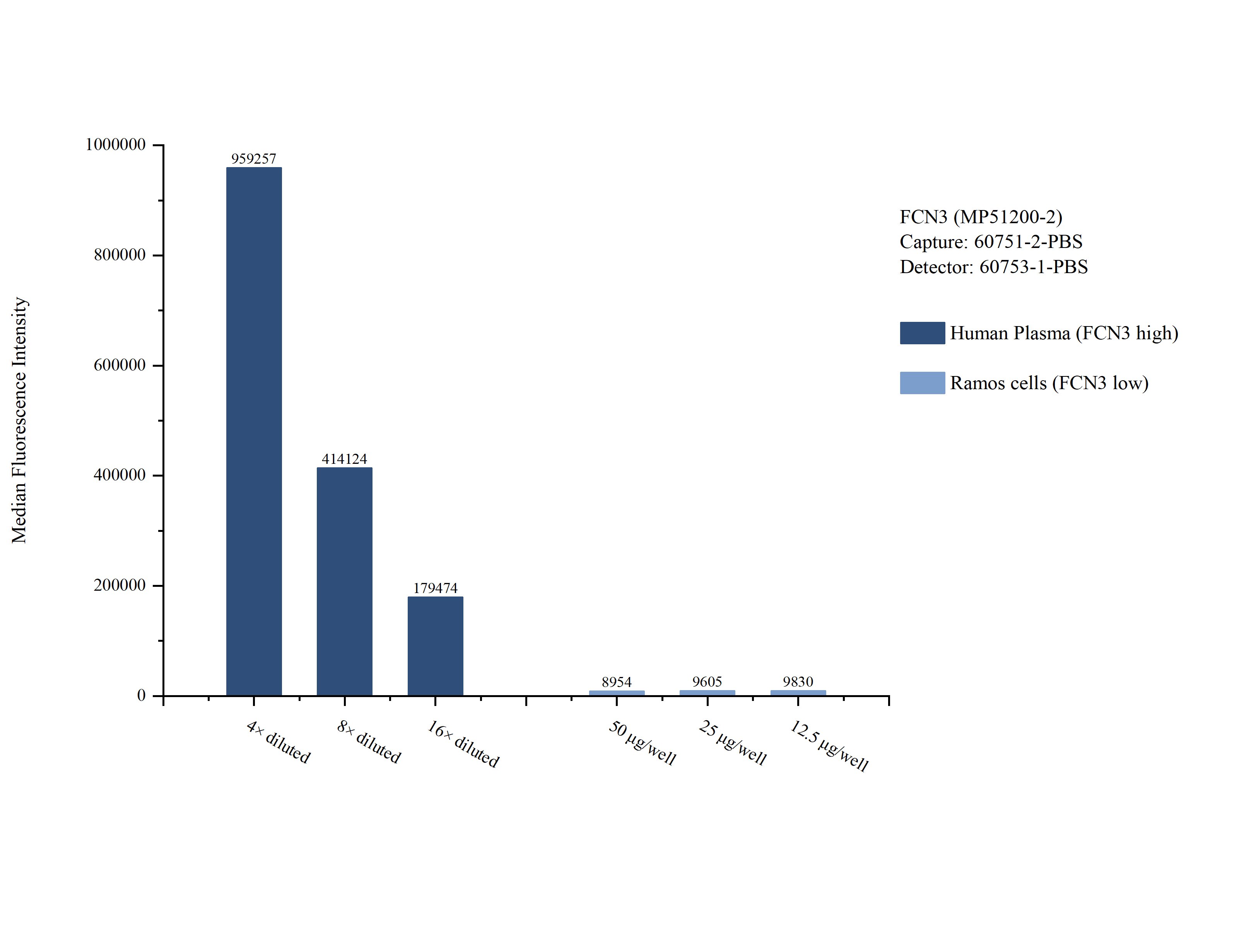 Cytometric bead array sample test of MP51200-2, Ficolin 3 Monoclonal Matched Antibody Pair, PBS Only. Capture antibody: 60751-2-PBS. Detection antibody: 60753-1-PBS. Cytometric bead array sample test of MP51200-2, Ficolin 3 Monoclonal Matched Antibody Pair, PBS Only. Capture antibody: 60751-2-PBS. Detection antibody: 60753-1-PBS.