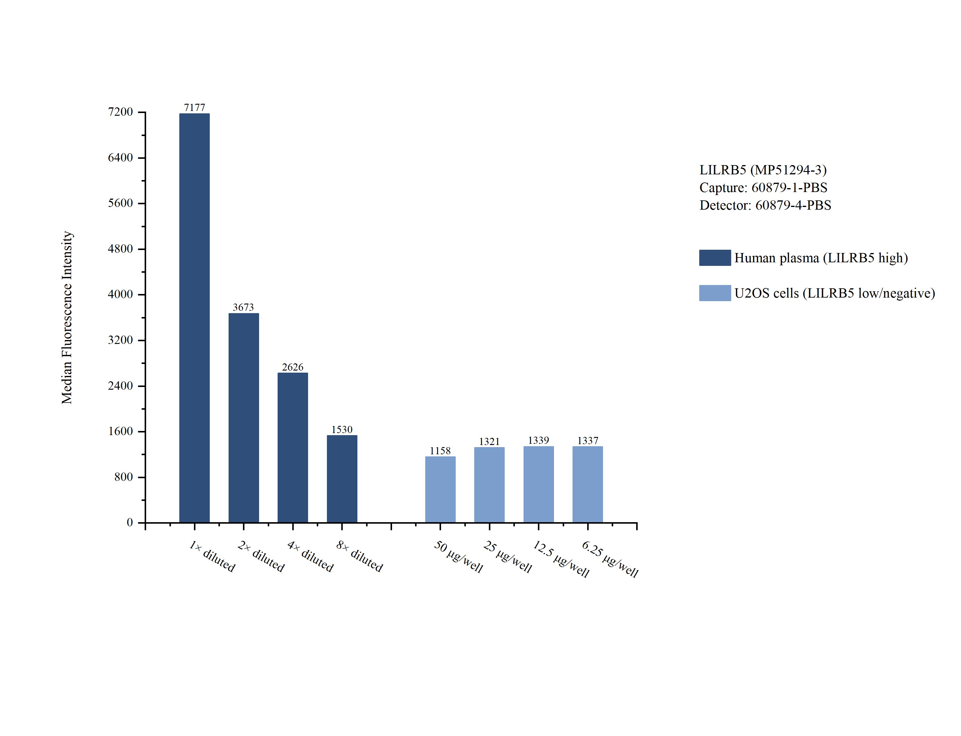 Cytometric bead array sample test of MP51294-3, LILRB5 Monoclonal Matched Antibody Pair, PBS Only. Capture antibody: 60879-1-PBS. Detection antibody: 60879-4-PBS. Cytometric bead array sample test of MP51294-3