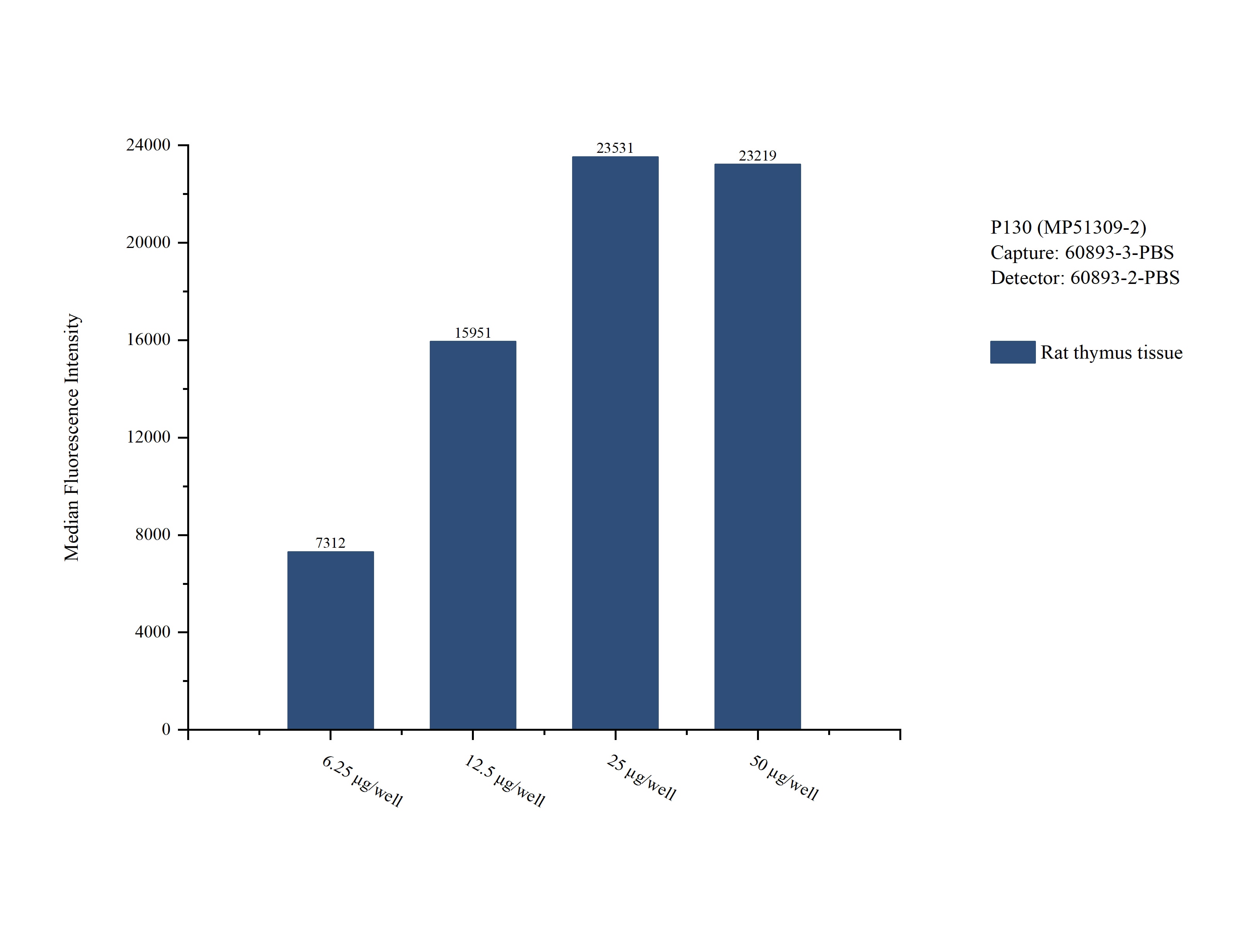 Cytometric bead array sample test of MP51309-2, P130 Monoclonal Matched Antibody Pair, PBS Only. Capture antibody: 60893-3-PBS. Detection antibody: 60893-2-PBS. Cytometric bead array sample test of MP51309-2