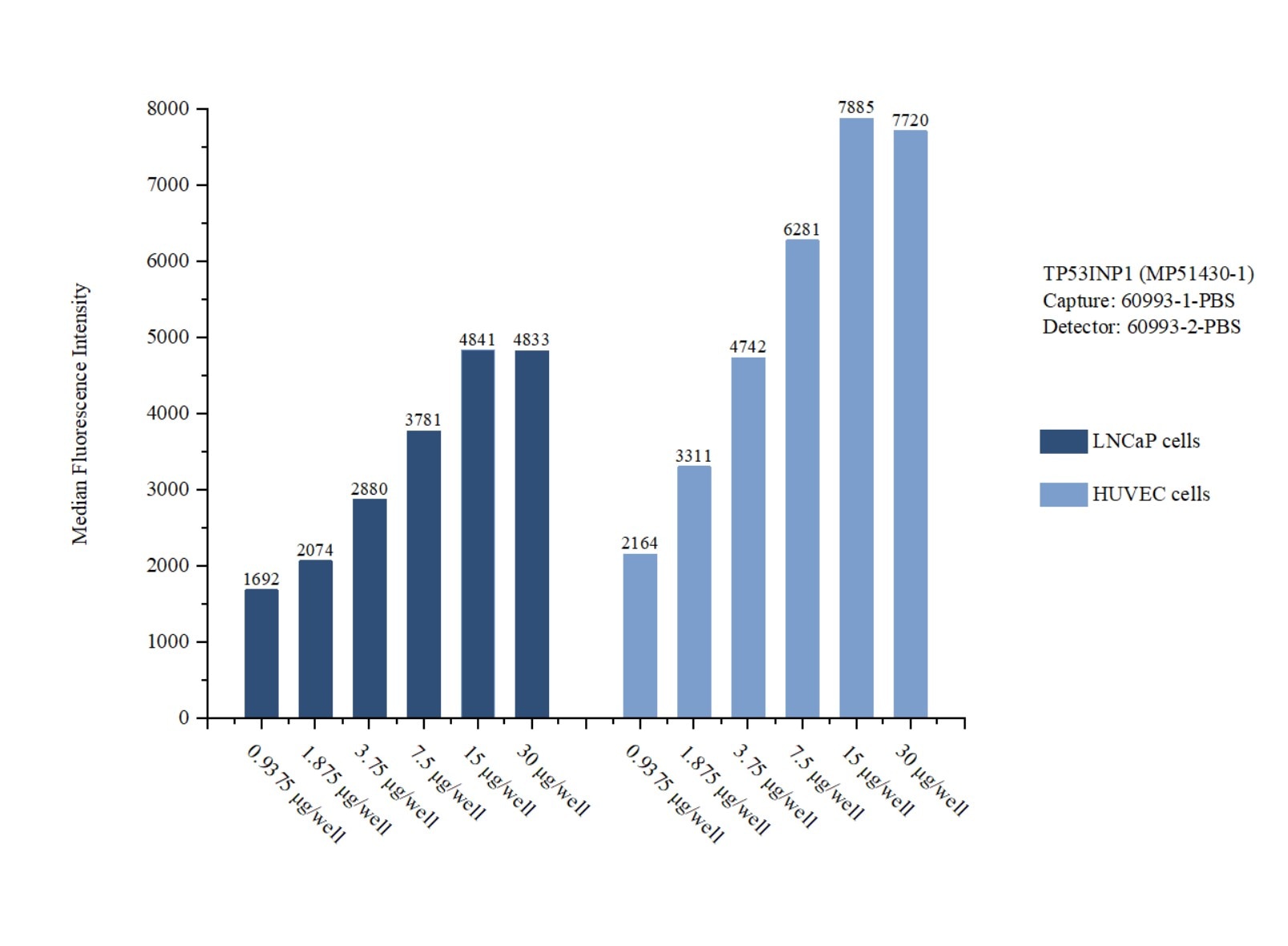 Cytometric bead array sample test of MP51430-1, TP53INP1 Monoclonal Matched Antibody Pair, PBS Only. Capture antibody: 60993-1-PBS. Detection antibody: 60993-2-PBS. Cytometric bead array sample test of MP51430-1
