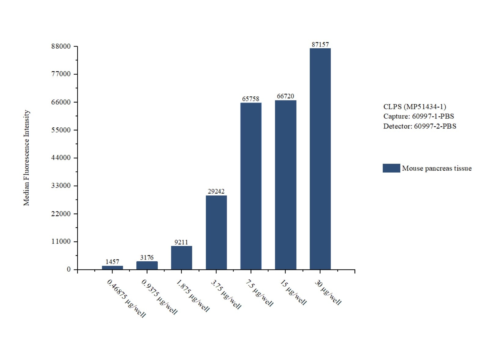Cytometric bead array sample test of MP51434-1, CLPS Monoclonal Matched Antibody Pair, PBS Only. Capture antibody: 60997-1-PBS. Detection antibody: 60997-2-PBS. 