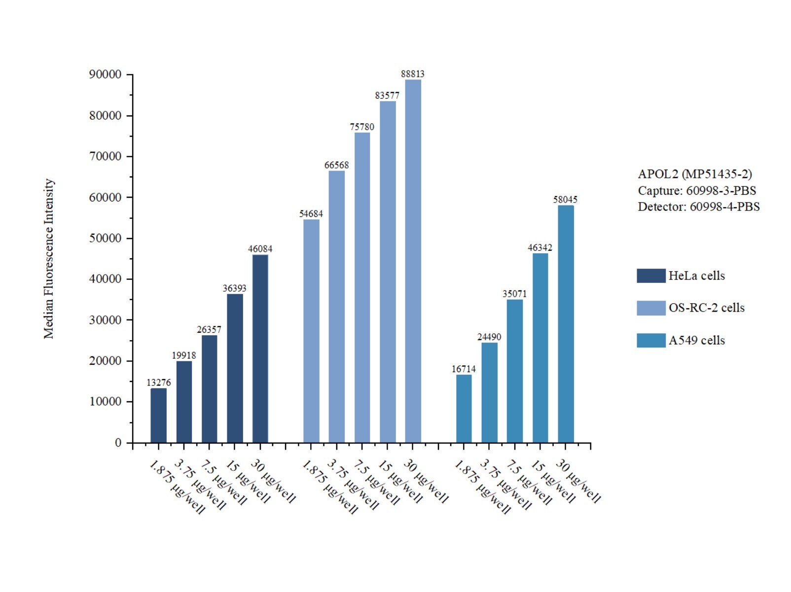 Cytometric bead array sample test of MP51435-2, APOL2 Monoclonal Matched Antibody Pair, PBS Only. Capture antibody: 60998-3-PBS. Detection antibody: 60998-4-PBS.