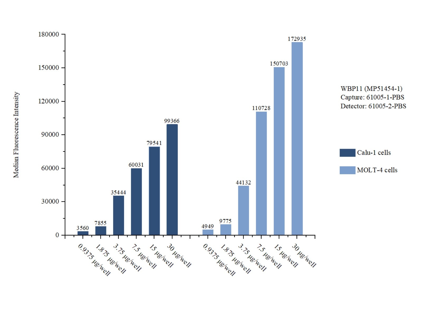 Cytometric bead array sample test of MP51454-1, WBP11 Monoclonal Matched Antibody Pair, PBS Only. Capture antibody: 61005-1-PBS. Detection antibody: 61005-2-PBS. Cytometric bead array sample test of MP51454-1