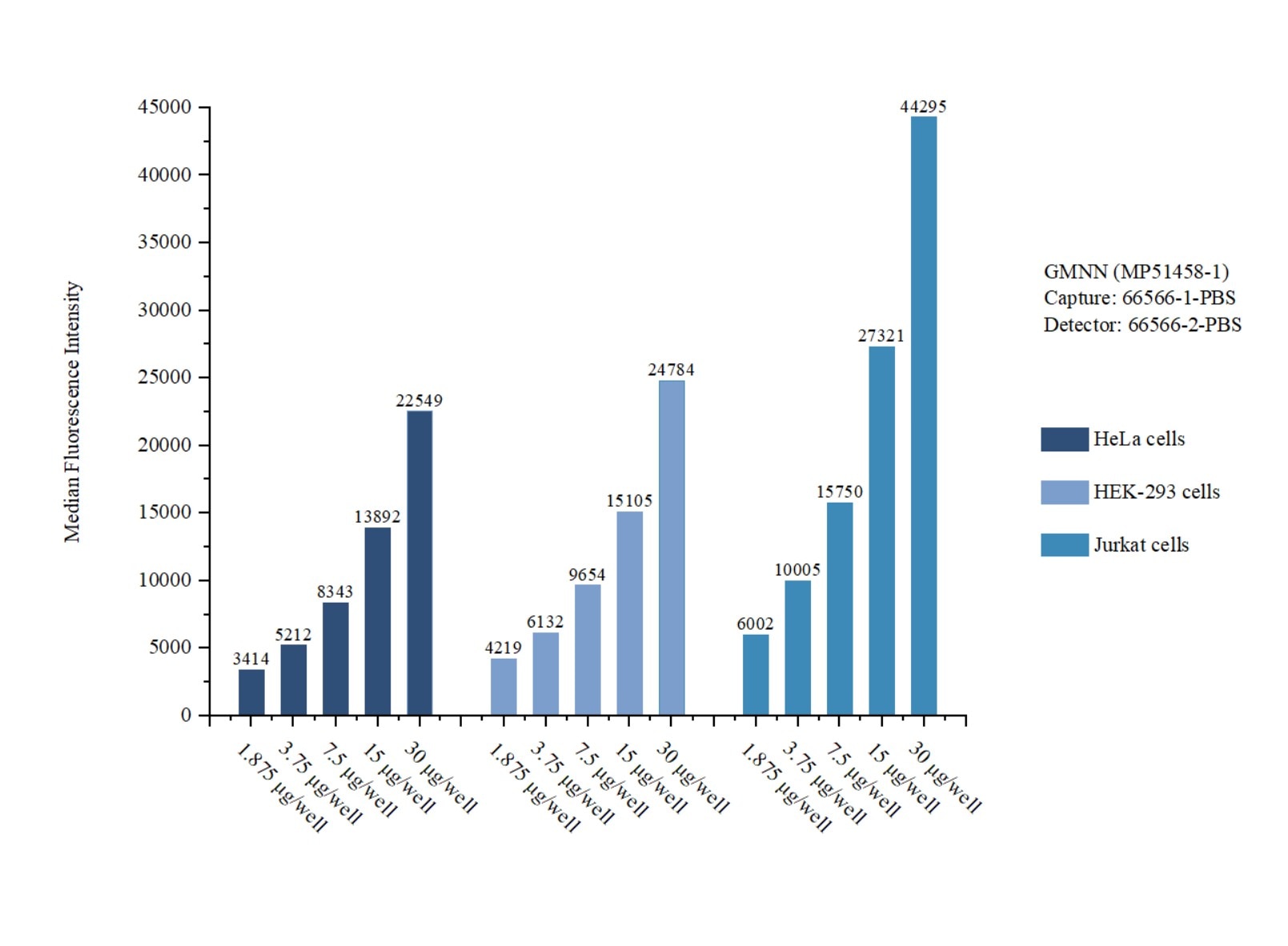 Cytometric bead array sample test of MP51458-1, GMNN Monoclonal Matched Antibody Pair, PBS Only. Capture antibody: 66566-1-PBS. Detection antibody: 66566-2-PBS. Cytometric bead array sample test of MP51458-1