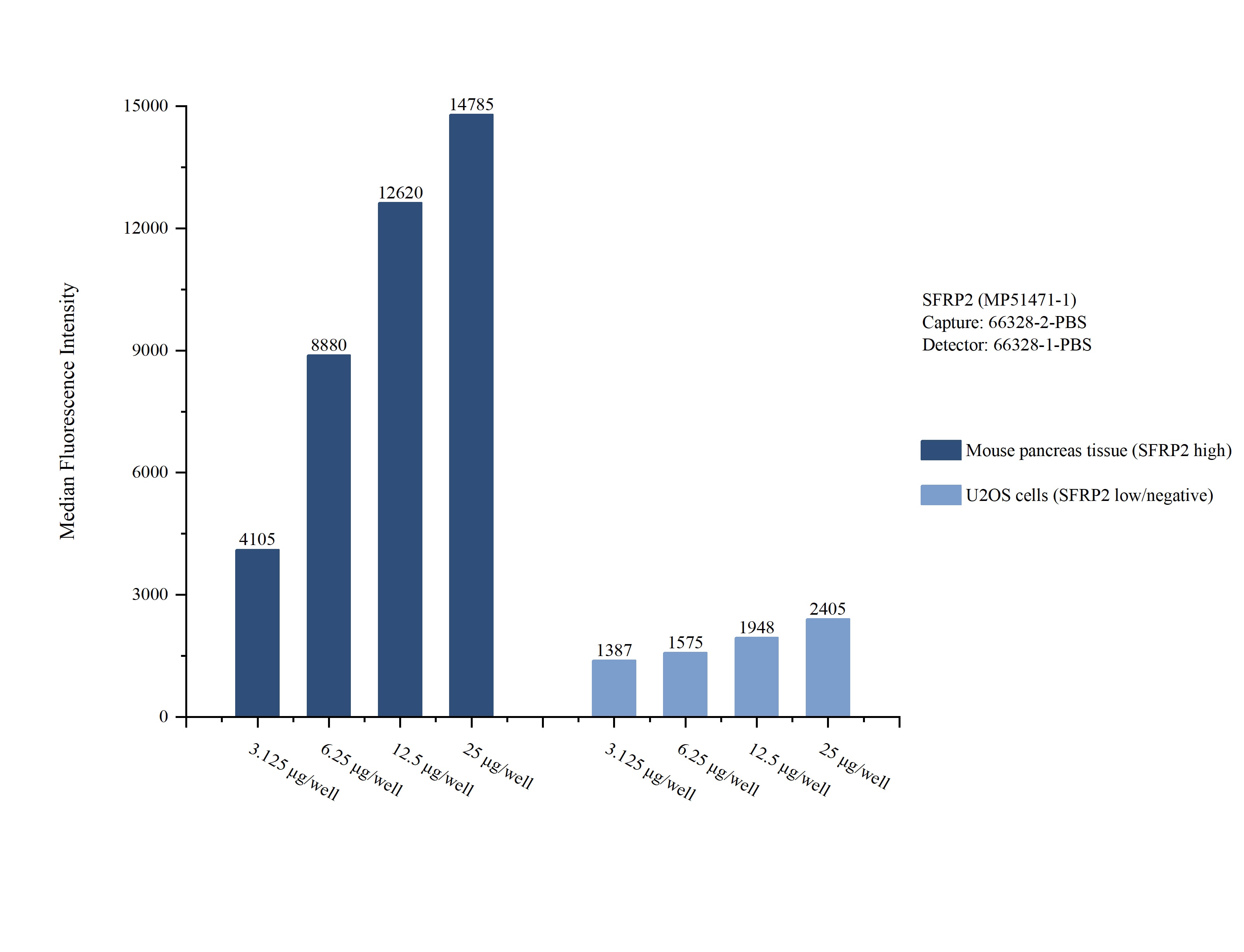 Cytometric bead array sample test of MP51471-1, SFRP2 Monoclonal Matched Antibody Pair, PBS Only. Capture antibody: 66328-2-PBS. Detection antibody: 66328-1-PBS.  Cytometric bead array sample test of MP51471-1