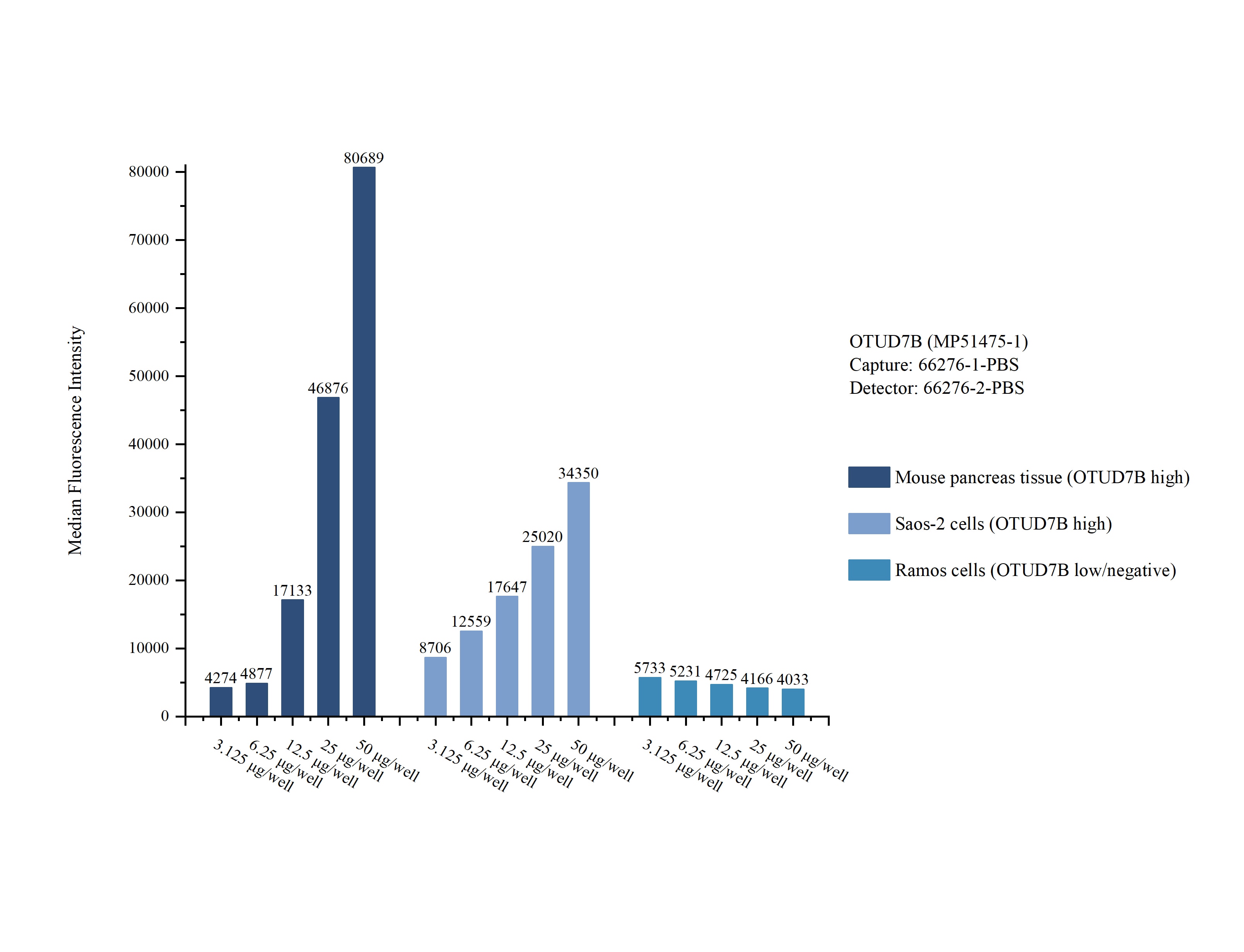 Cytometric bead array sample test of MP51475-1