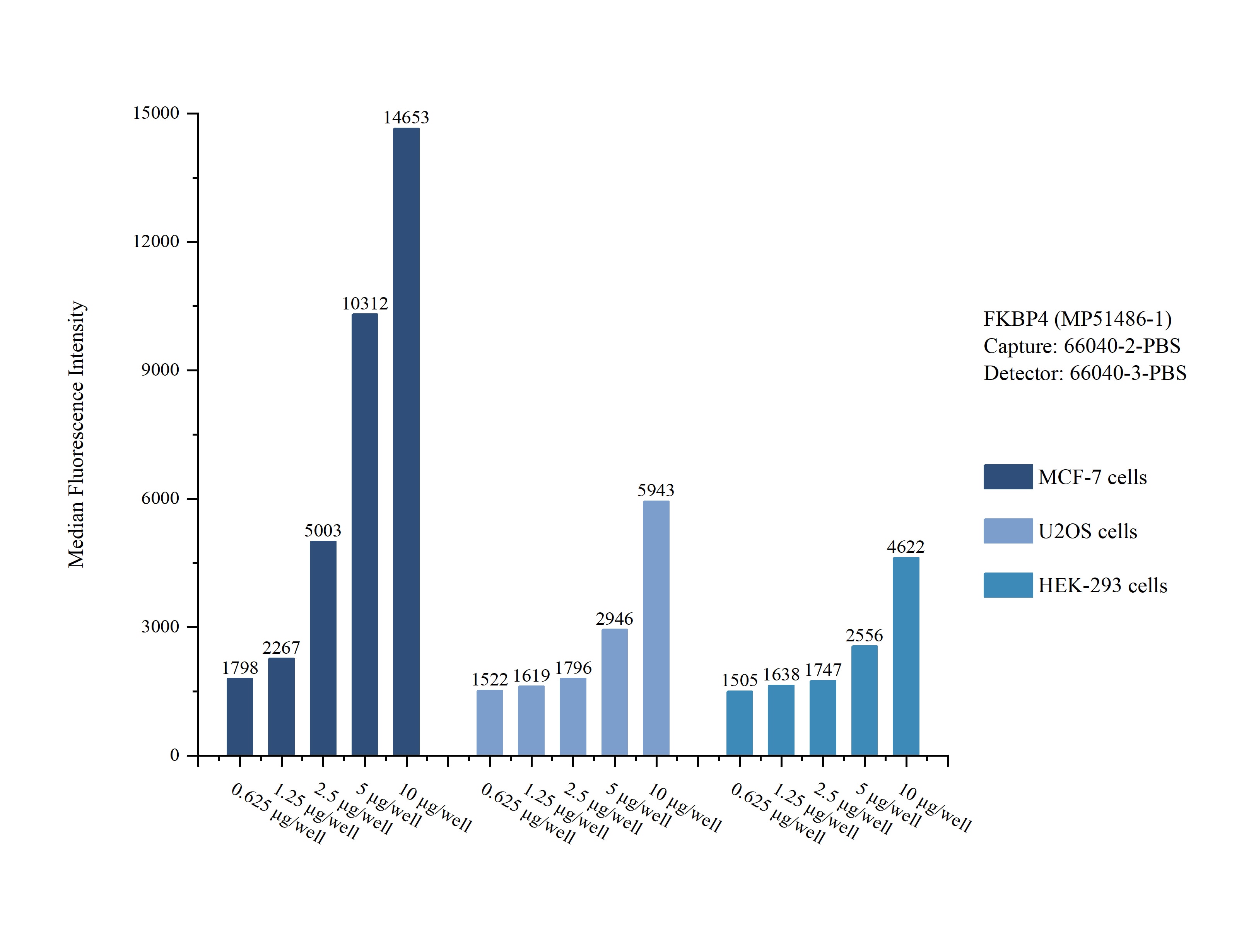 Cytometric bead array sample test of MP51486-1, FKBP4 Monoclonal Matched Antibody Pair, PBS Only. Capture antibody: 66040-2-PBS. Detection antibody: 66040-3-PBS. Cytometric bead array sample test of MP51486-1