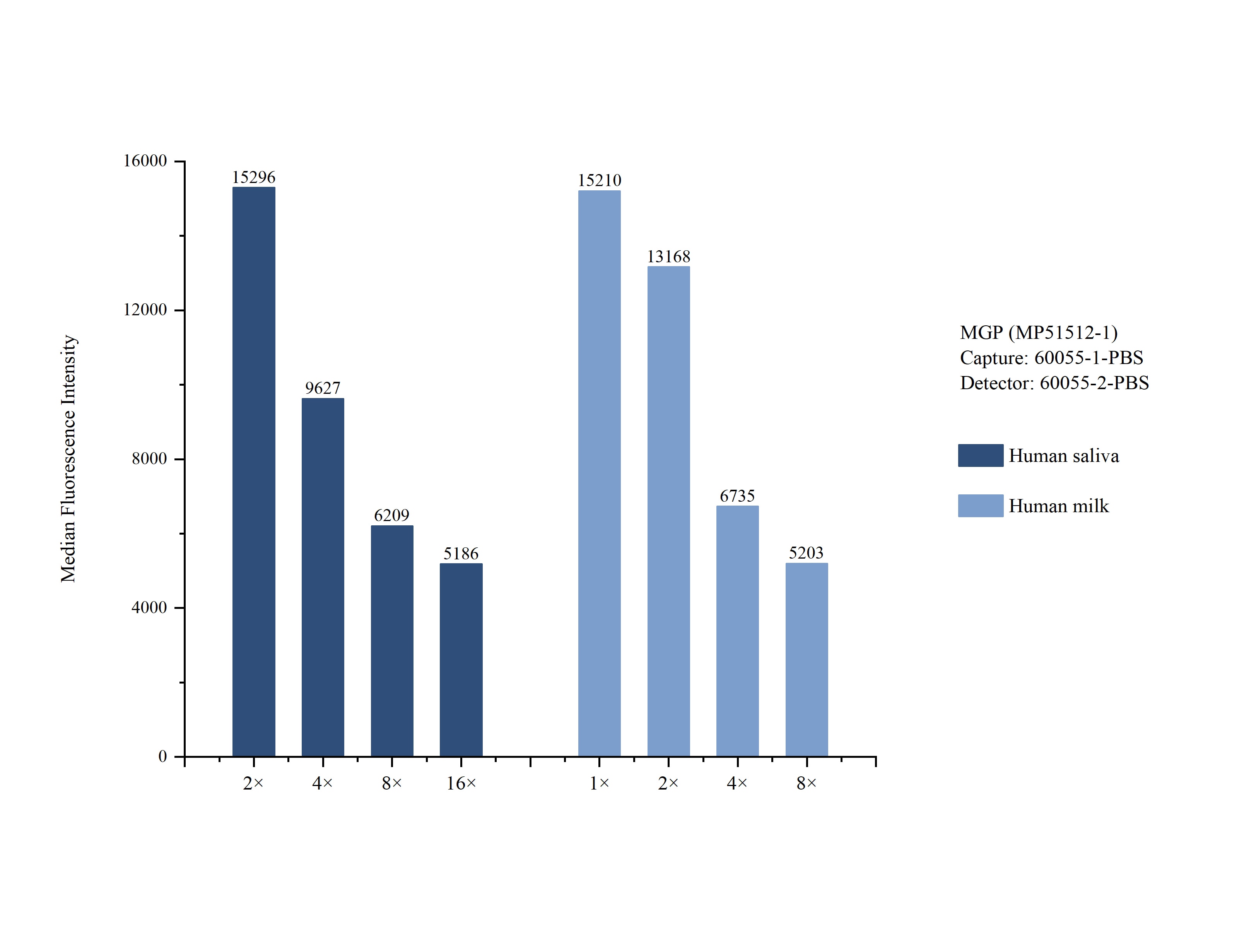 Cytometric bead array sample test of MP51512-1, MGP Monoclonal Matched Antibody Pair, PBS Only. Capture antibody: 60055-1-PBS. Detection antibody: 60055-2-PBS. Cytometric bead array sample test of MP51512-1