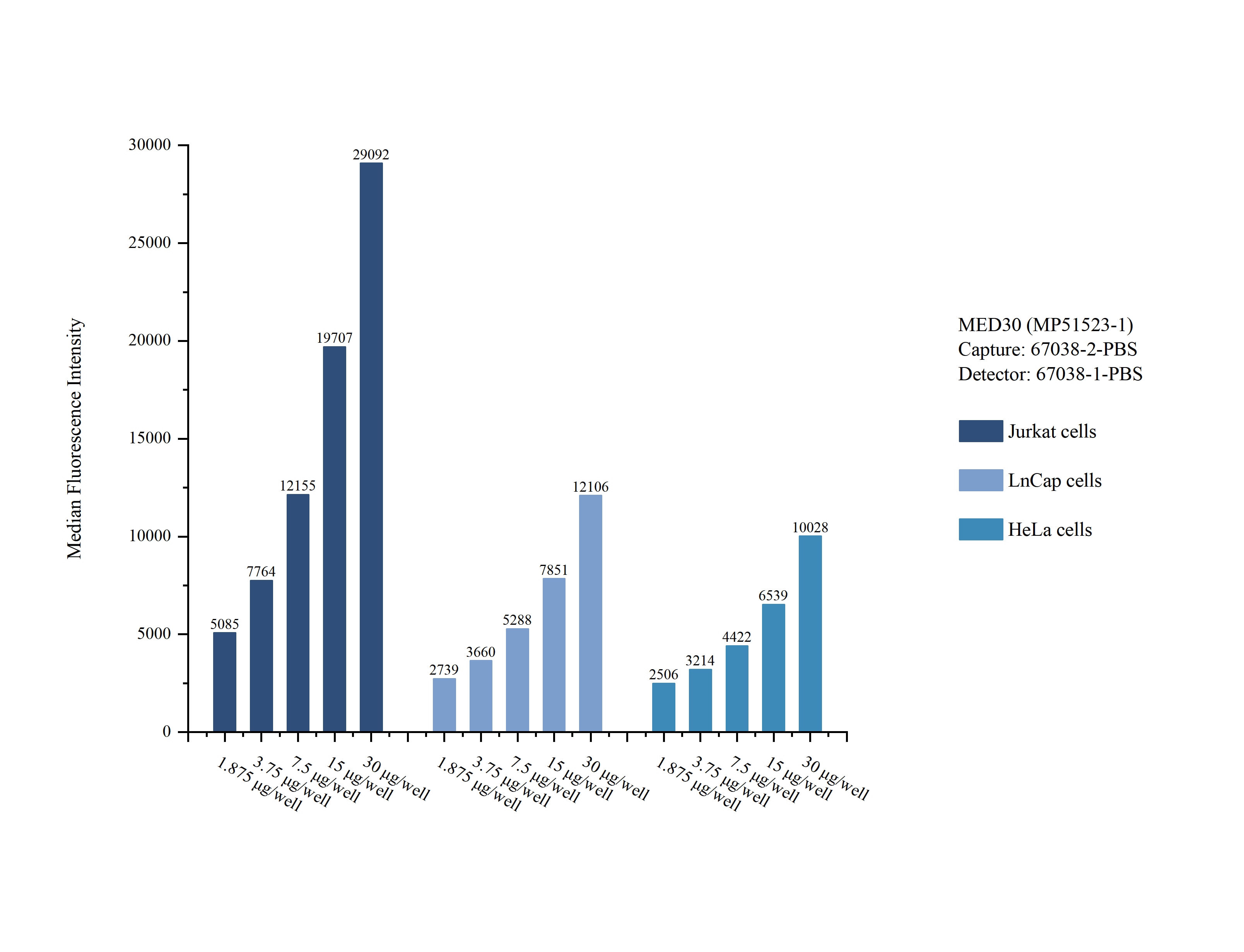 Cytometric bead array sample test of MP51523-1, MED30 Monoclonal Matched Antibody Pair, PBS Only. Capture antibody: 67038-2-PBS. Detection antibody: 67038-1-PBS. Cytometric bead array sample test of MP51523-1